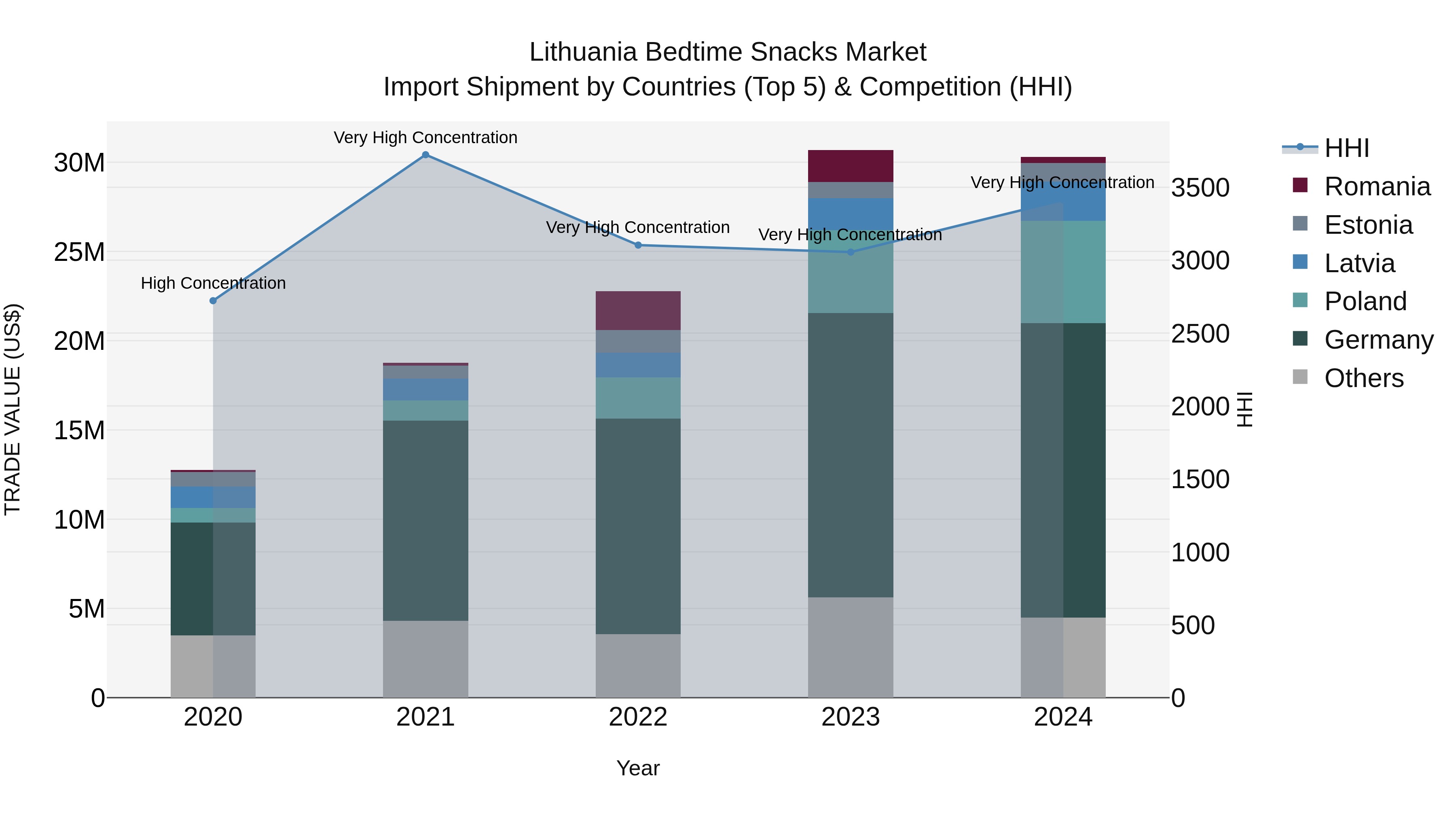 Lithuania Bedtime Snacks Market Top 5 Importing Countries and Market Competition (HHI) Analysis
