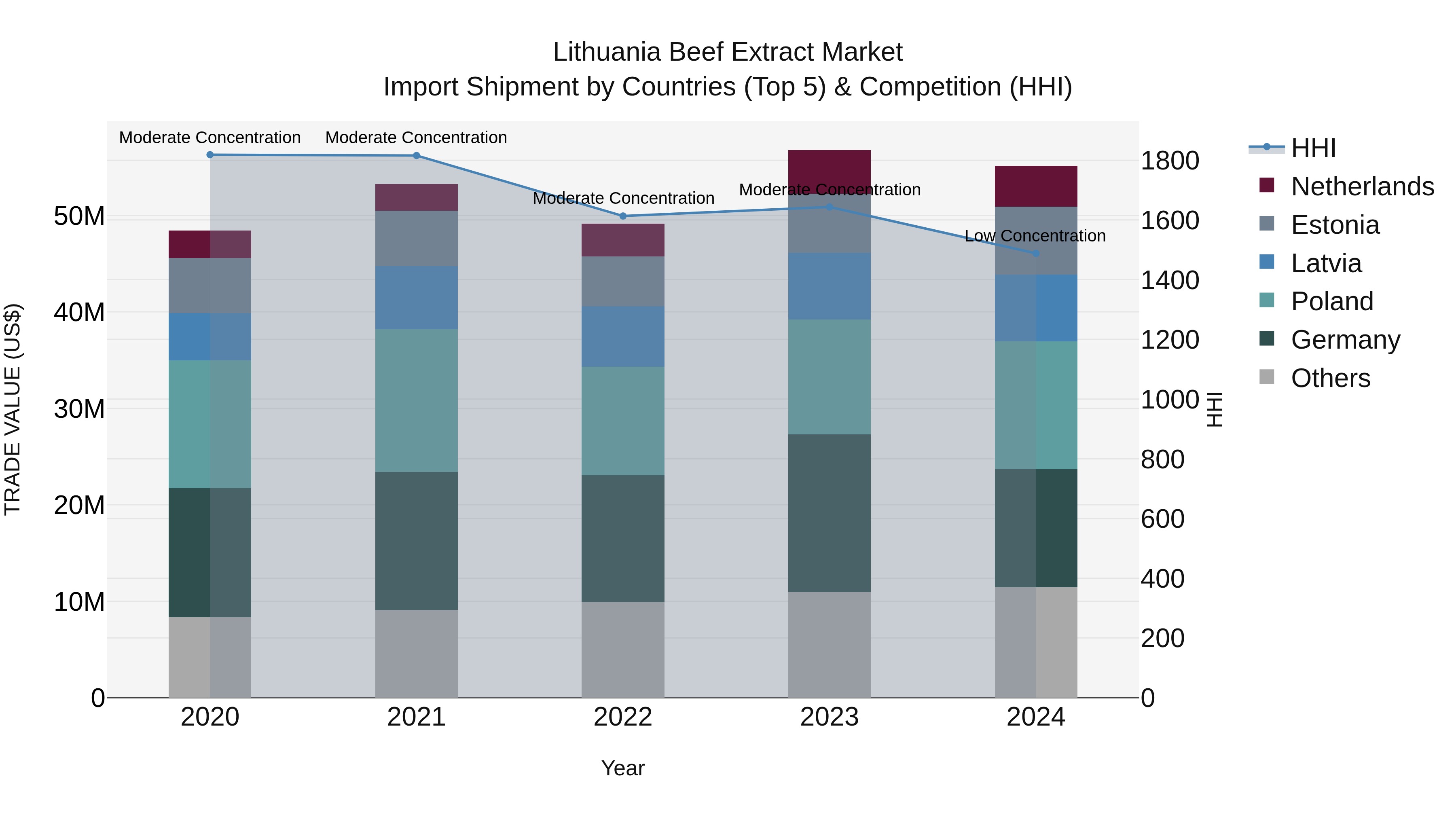 Lithuania Beef Extract Market Top 5 Importing Countries and Market Competition (HHI) Analysis