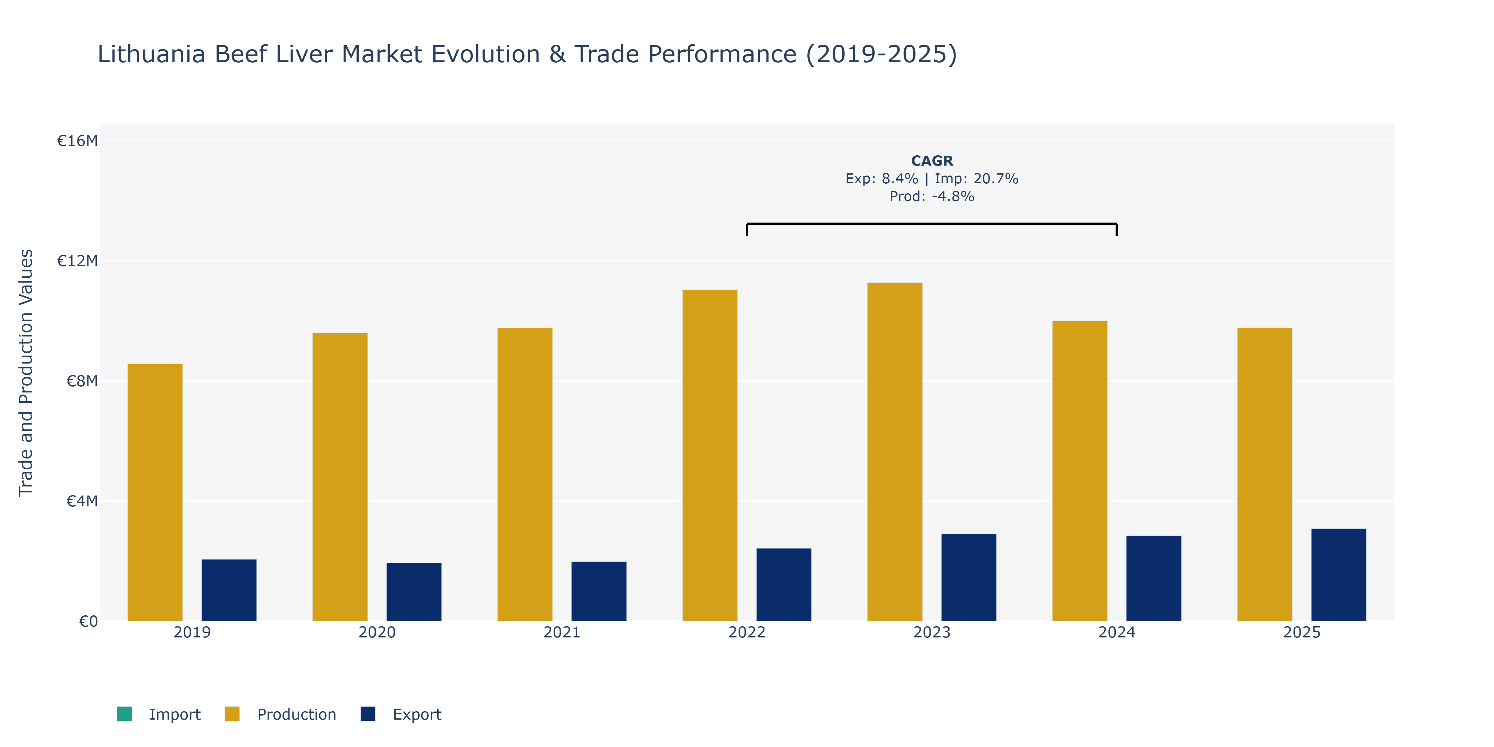 Lithuania Beef Liver Market: Production & Trade Performance (2019-2025)