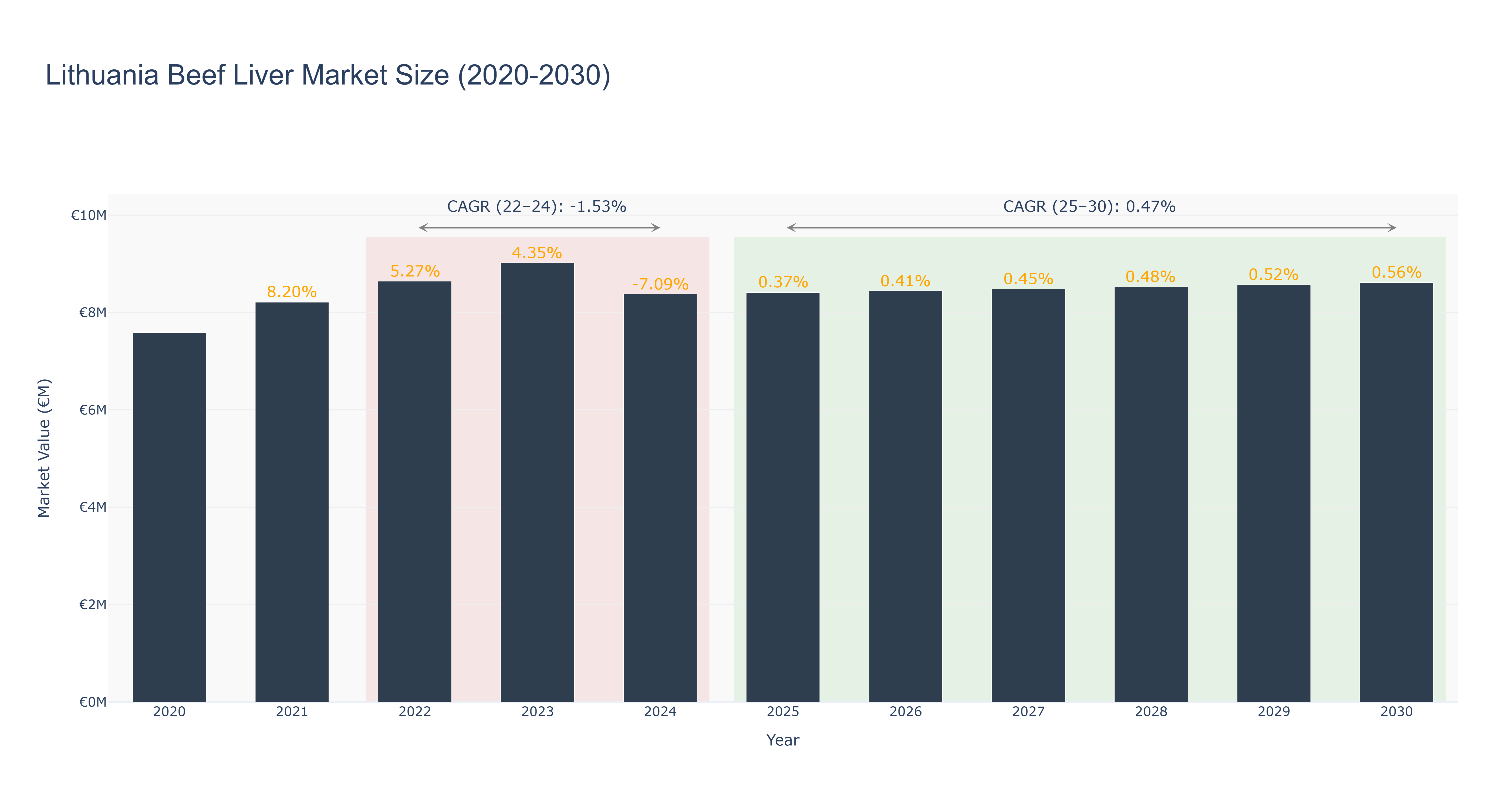 Lithuania Beef Liver Market Size (2020-2030)