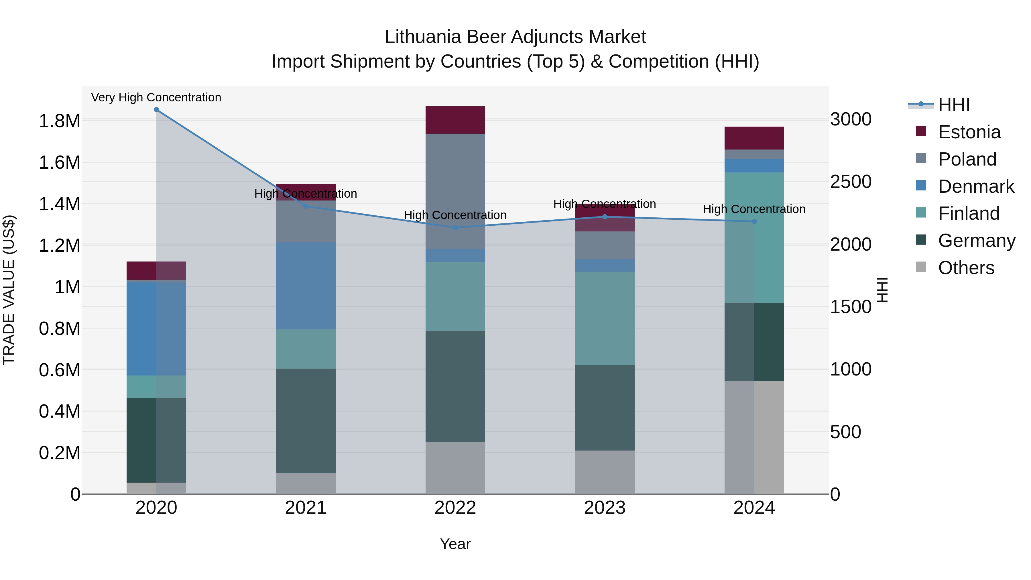 Lithuania Beer Adjuncts Market Top 5 Importing Countries and Market Competition (HHI) Analysis