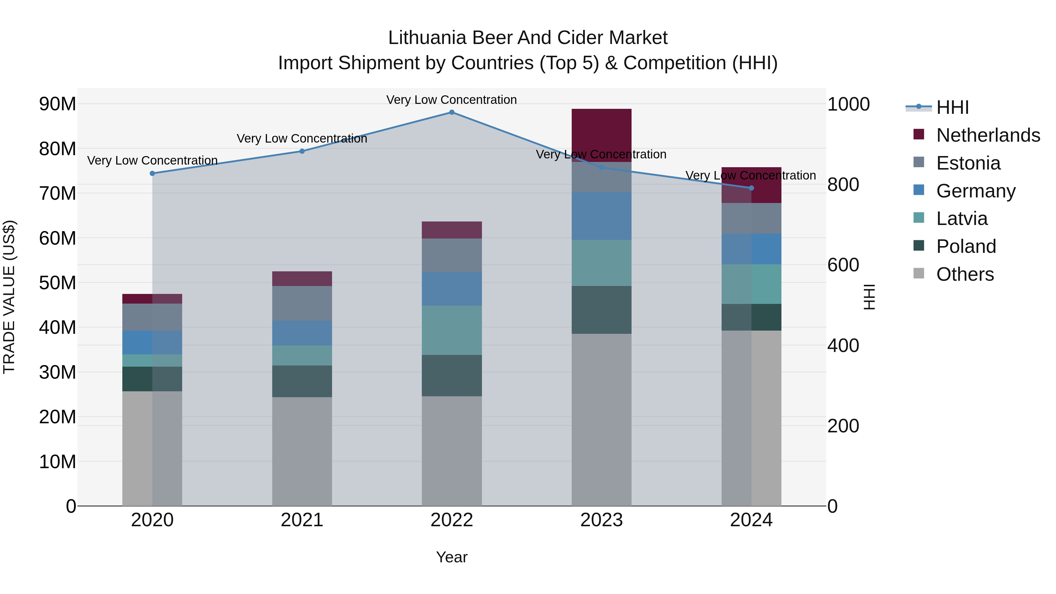 Lithuania Beer and Cider Market Top 5 Importing Countries and Market Competition (HHI) Analysis