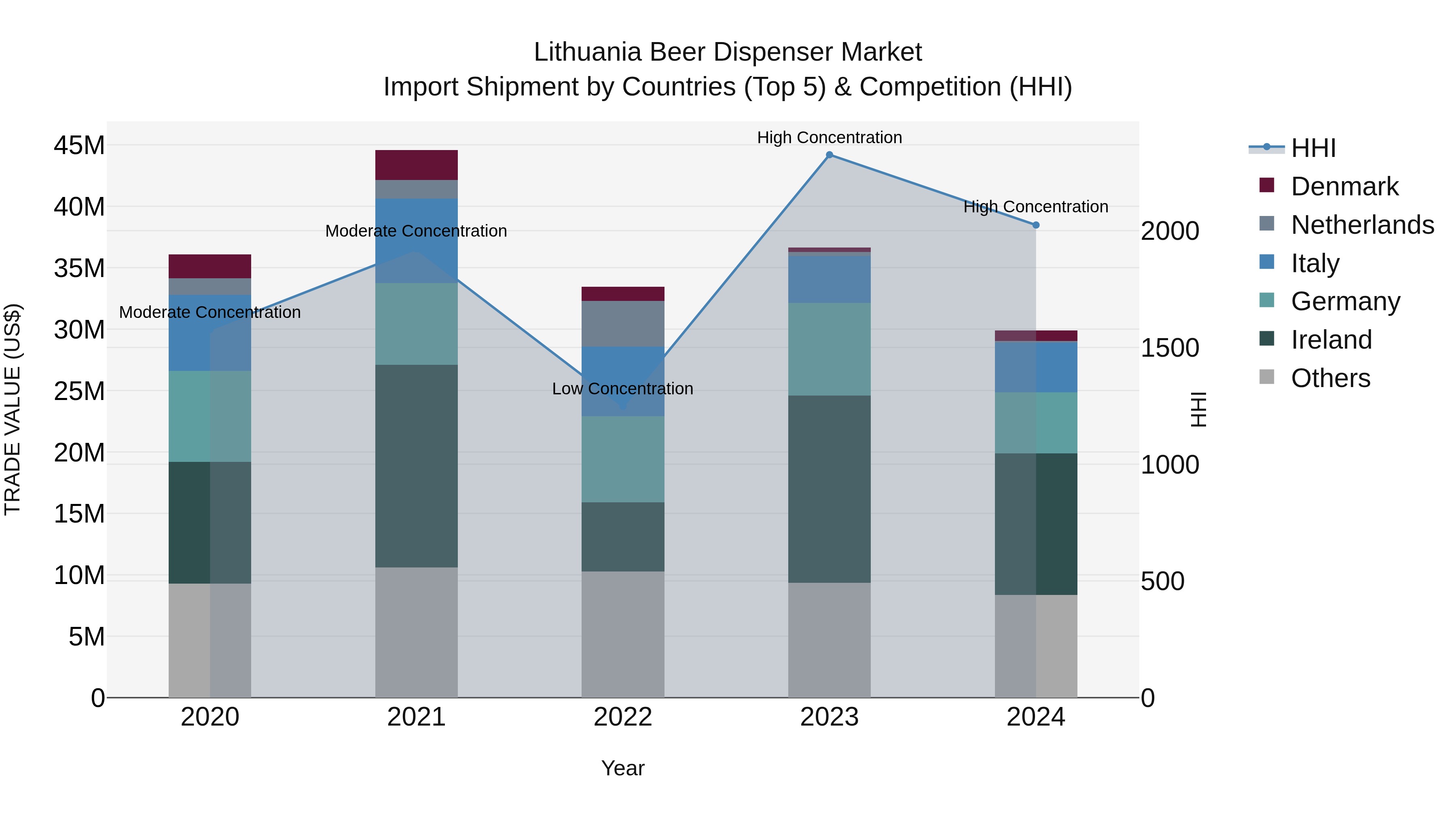 Lithuania Beer Dispenser Market Top 5 Importing Countries and Market Competition (HHI) Analysis