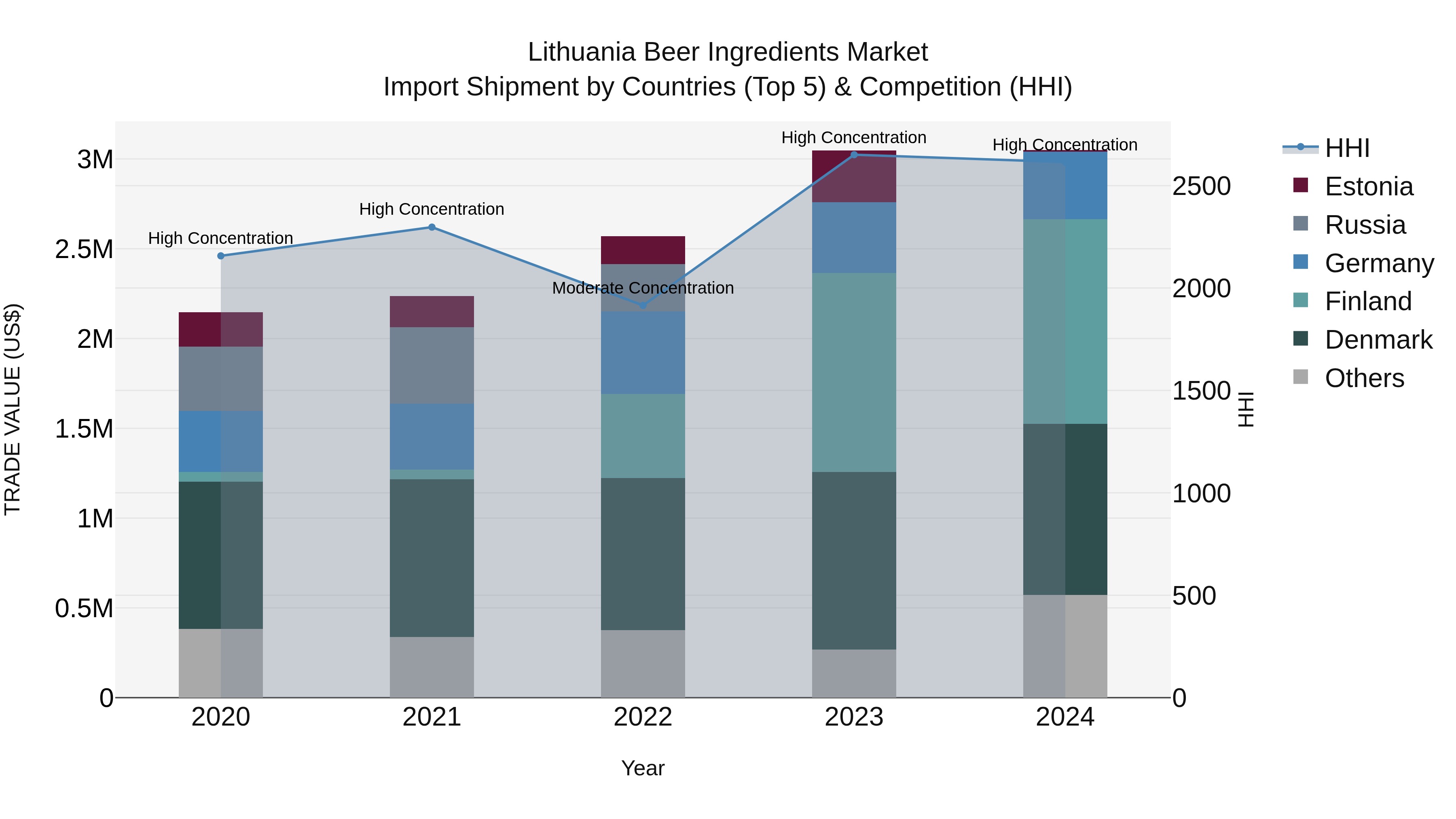 Lithuania Beer Ingredients Market Top 5 Importing Countries and Market Competition (HHI) Analysis