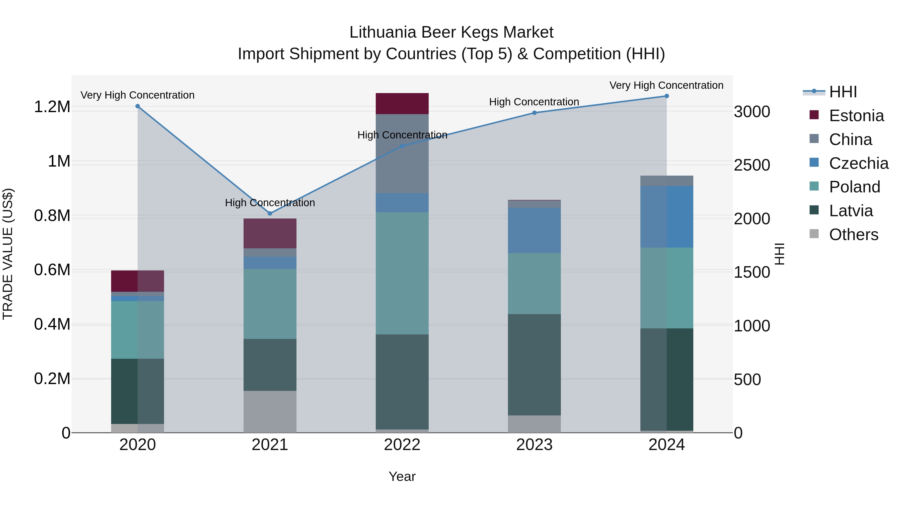 Lithuania Beer Kegs Market Top 5 Importing Countries and Market Competition (HHI) Analysis