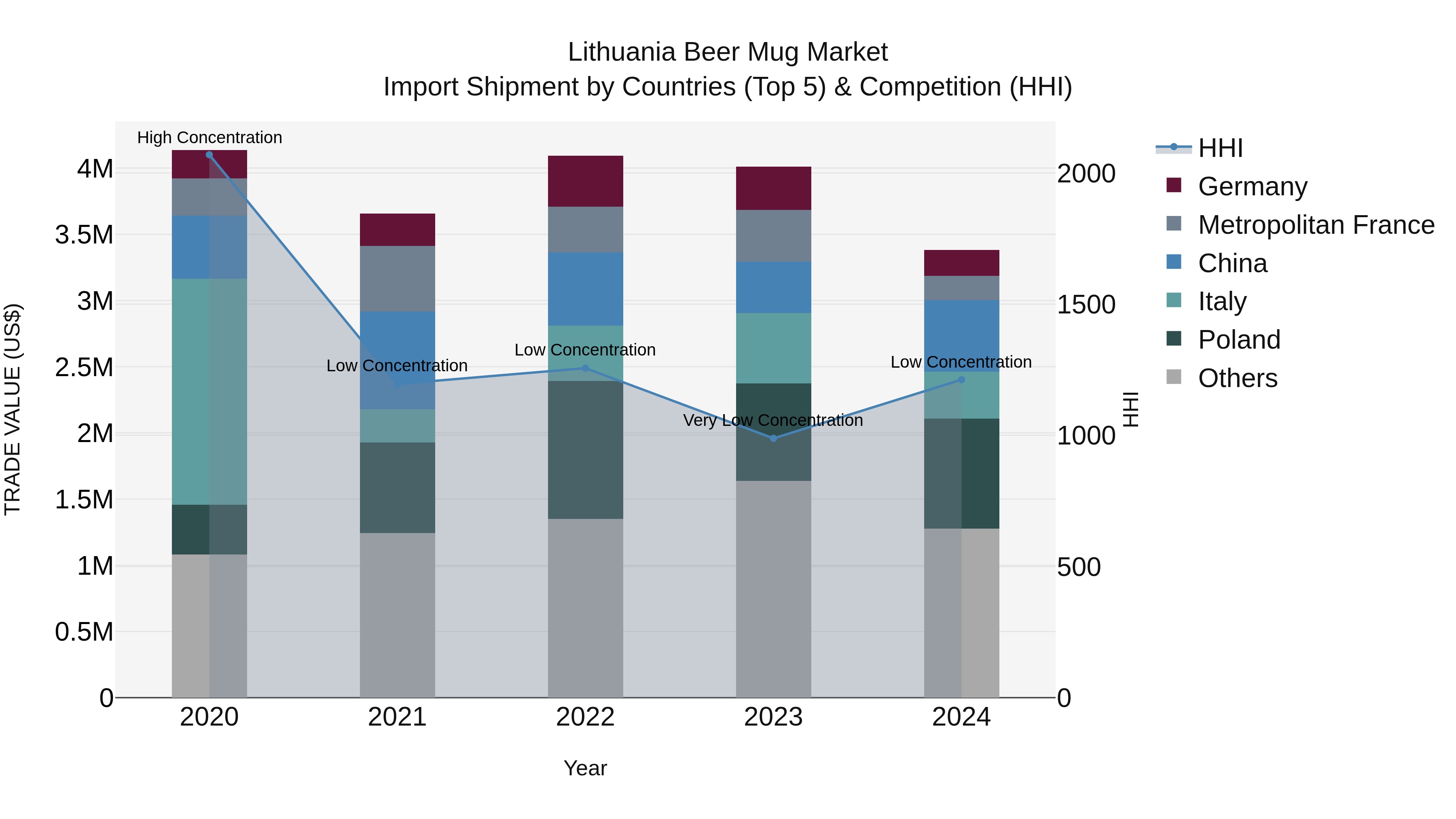 Lithuania Beer Mug Market Top 5 Importing Countries and Market Competition (HHI) Analysis