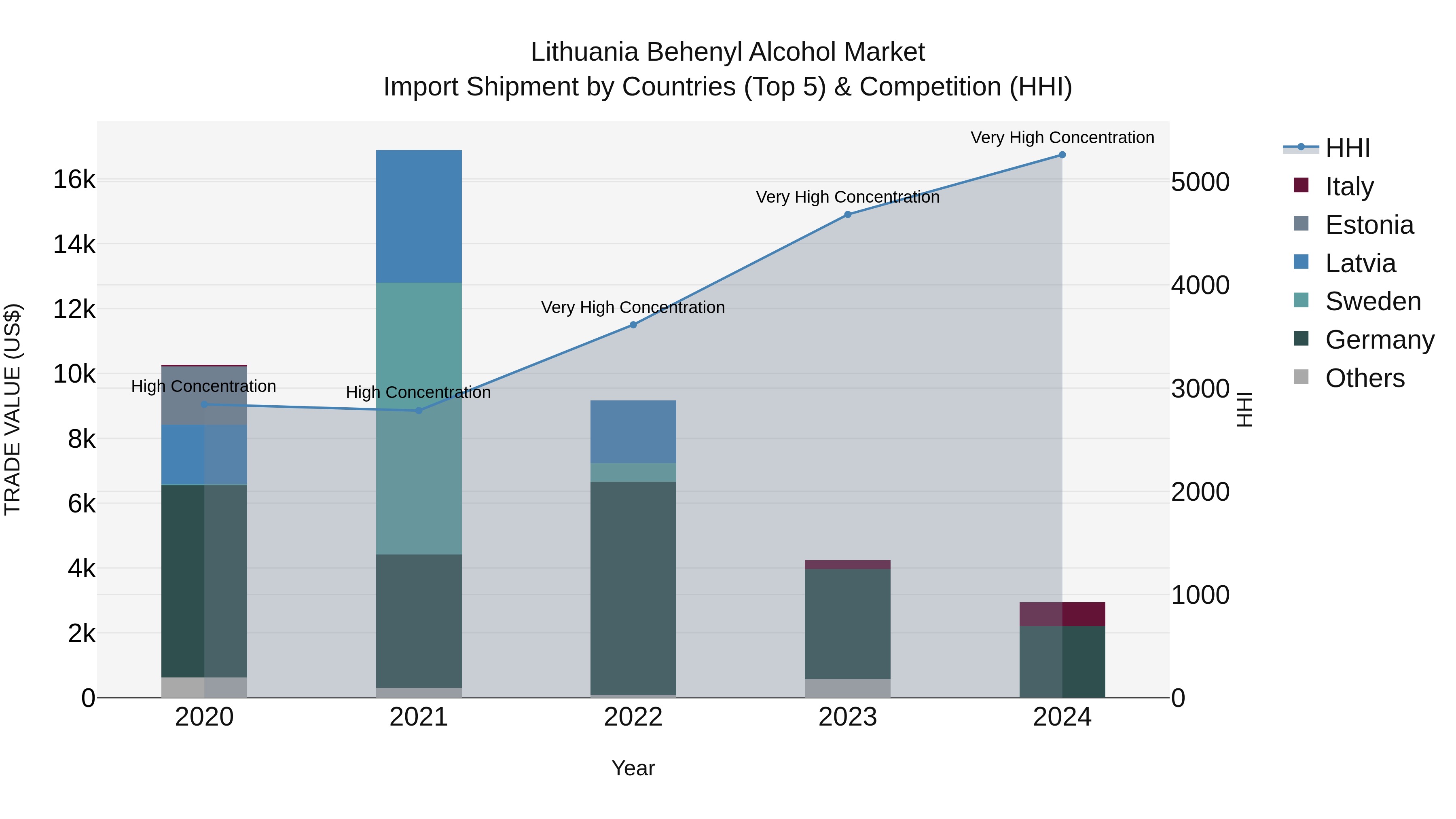 Lithuania Behenyl Alcohol Market Top 5 Importing Countries and Market Competition (HHI) Analysis