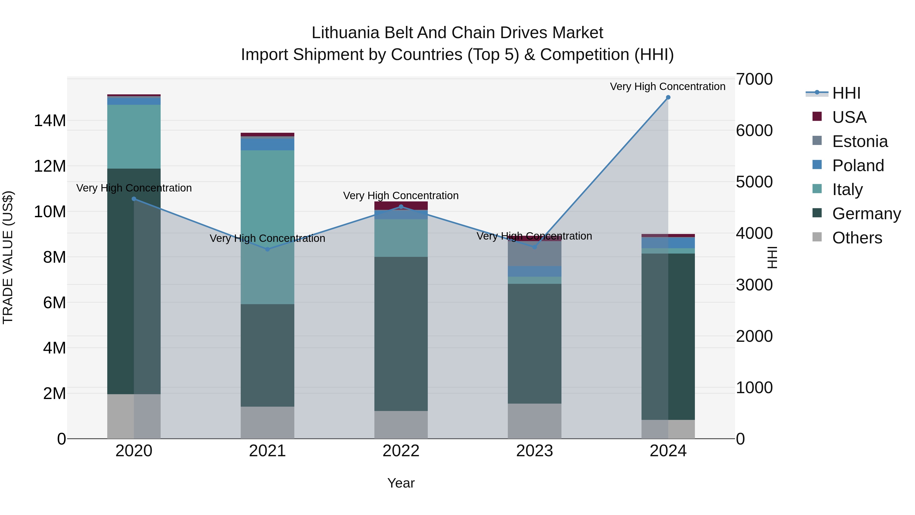 Lithuania Belt and Chain Drives Market Top 5 Importing Countries and Market Competition (HHI) Analysis