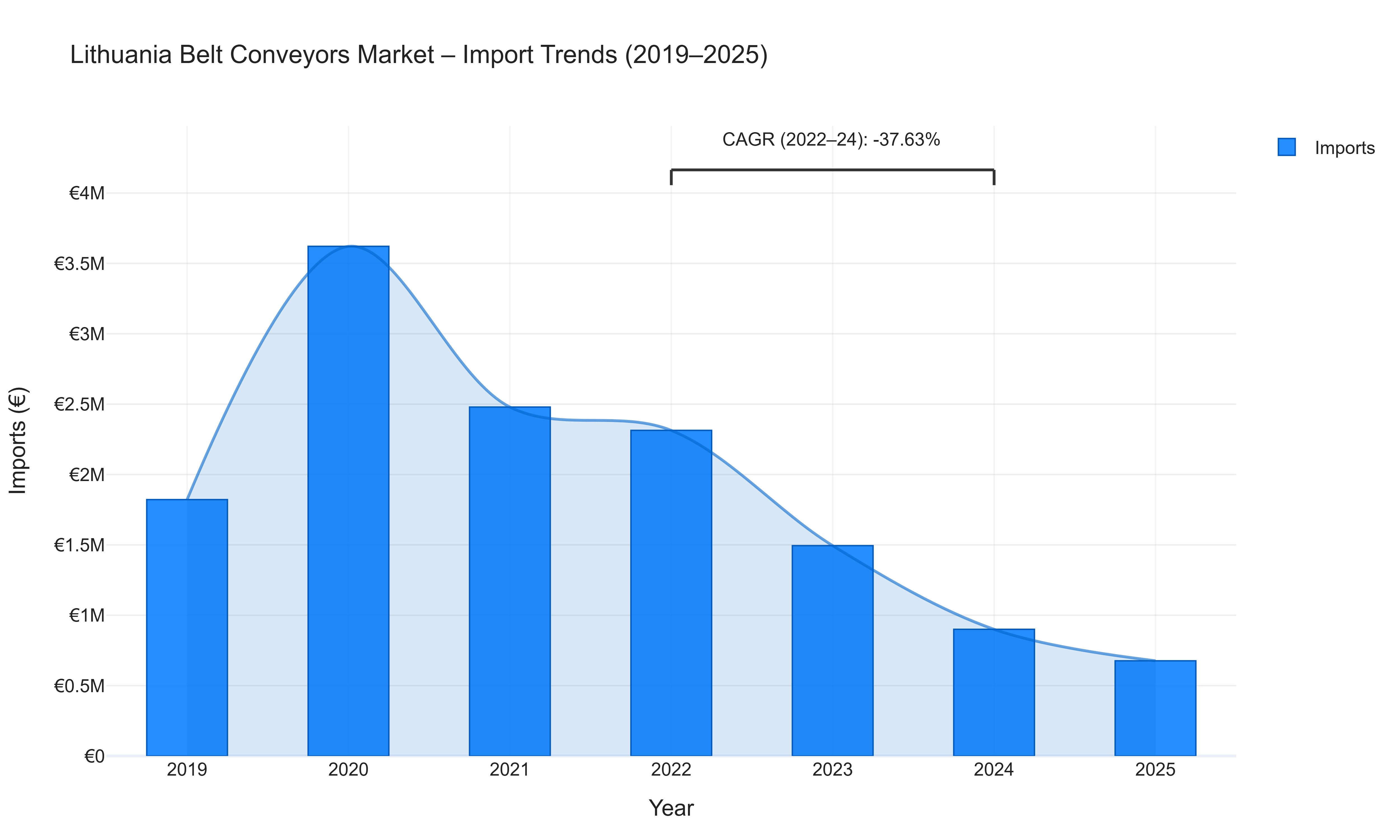 Lithuania Belt Conveyors Market - Import Trends (2019-2025)