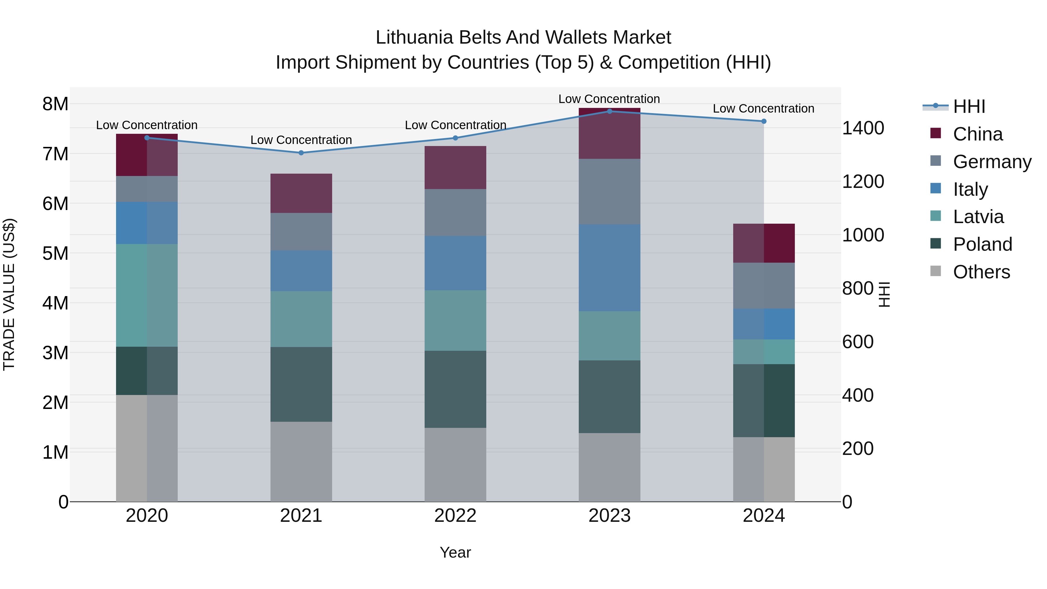 Lithuania Belts and Wallets Market Top 5 Importing Countries and Market Competition (HHI) Analysis