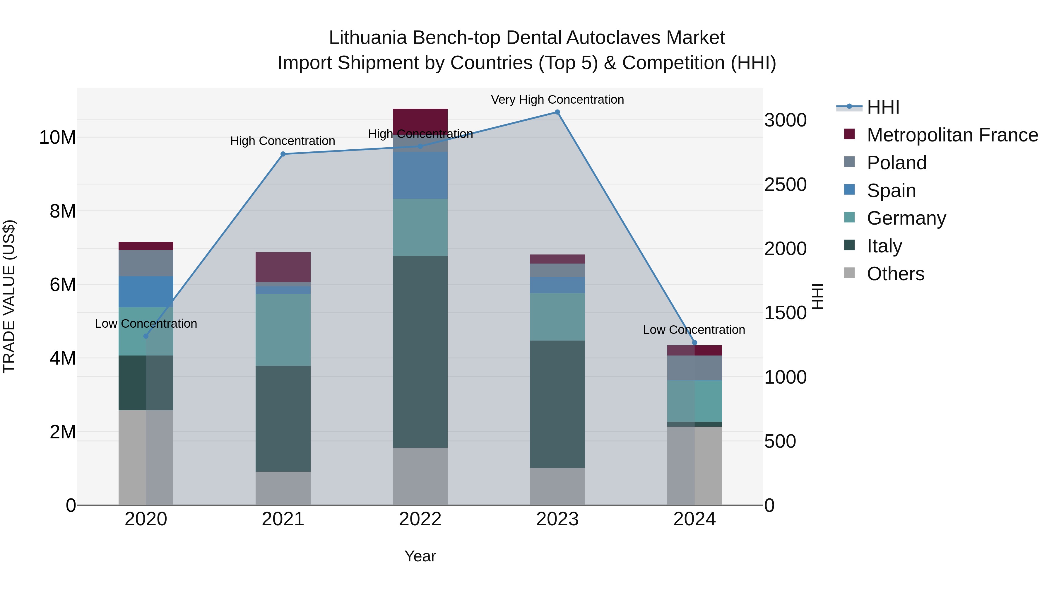 Lithuania Bench-top Dental Autoclaves Market Top 5 Importing Countries and Market Competition (HHI) Analysis