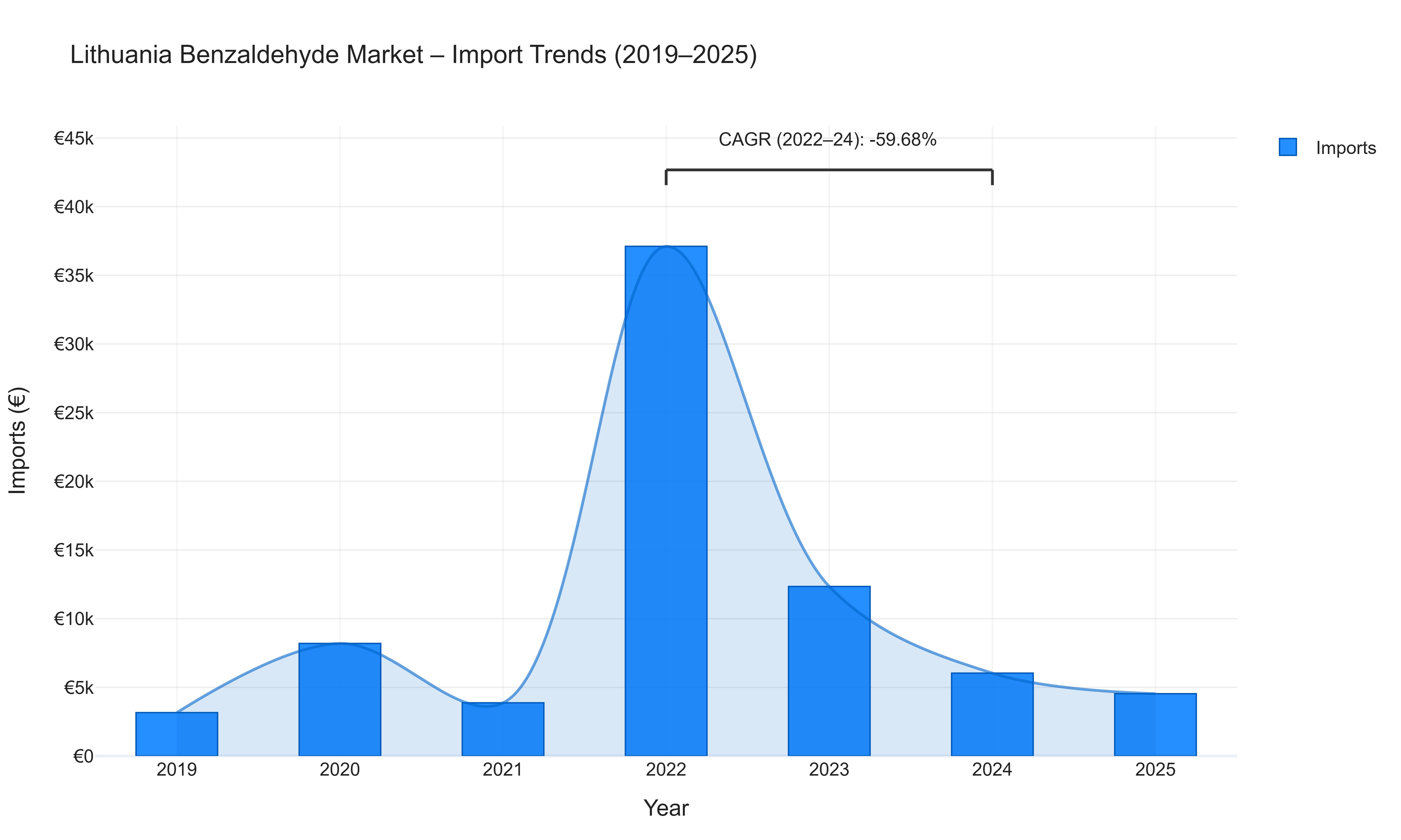 Lithuania Benzaldehyde Market - Import Trends (2019-2025)