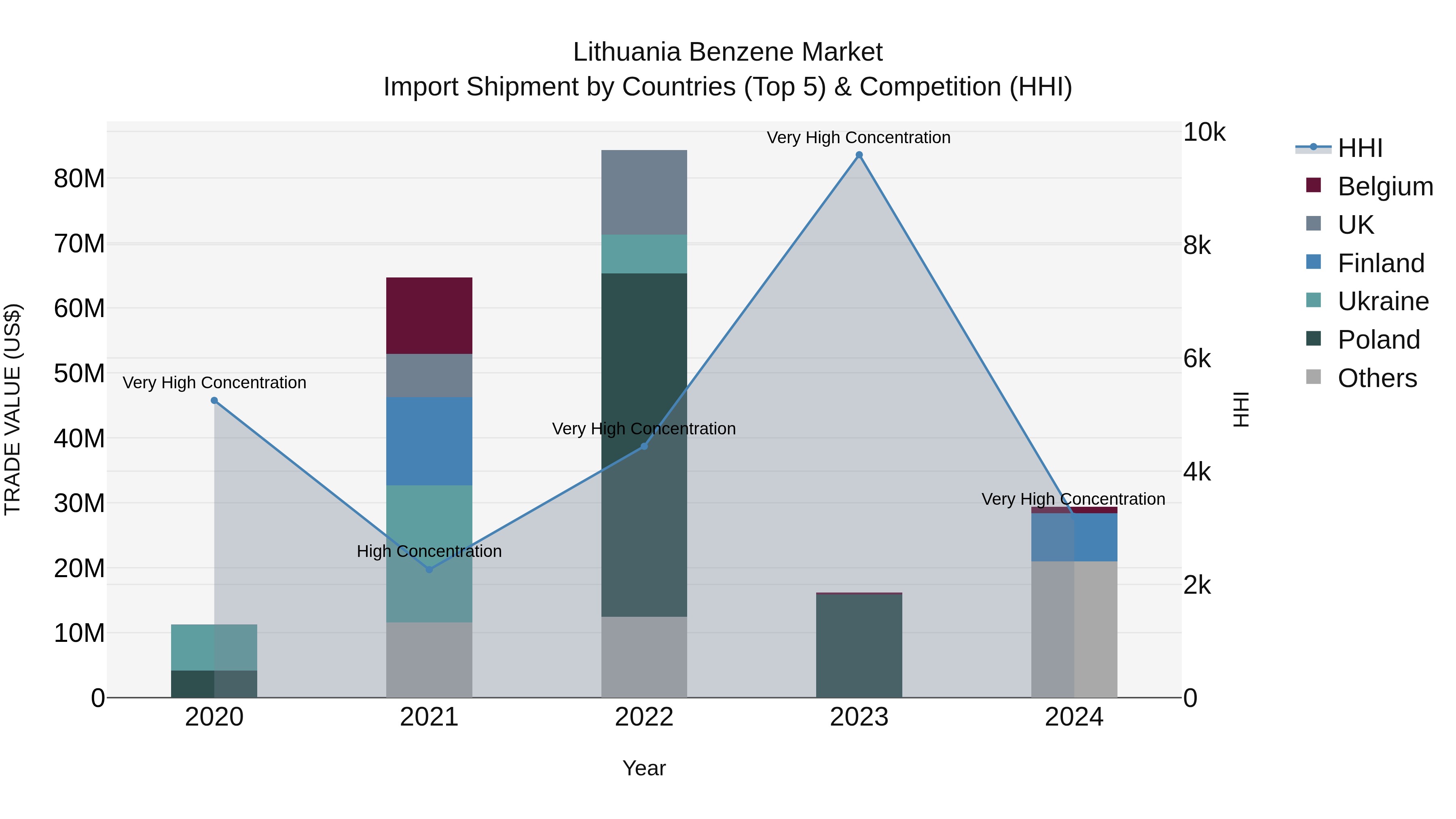 Lithuania Benzene Market Top 5 Importing Countries and Market Competition (HHI) Analysis