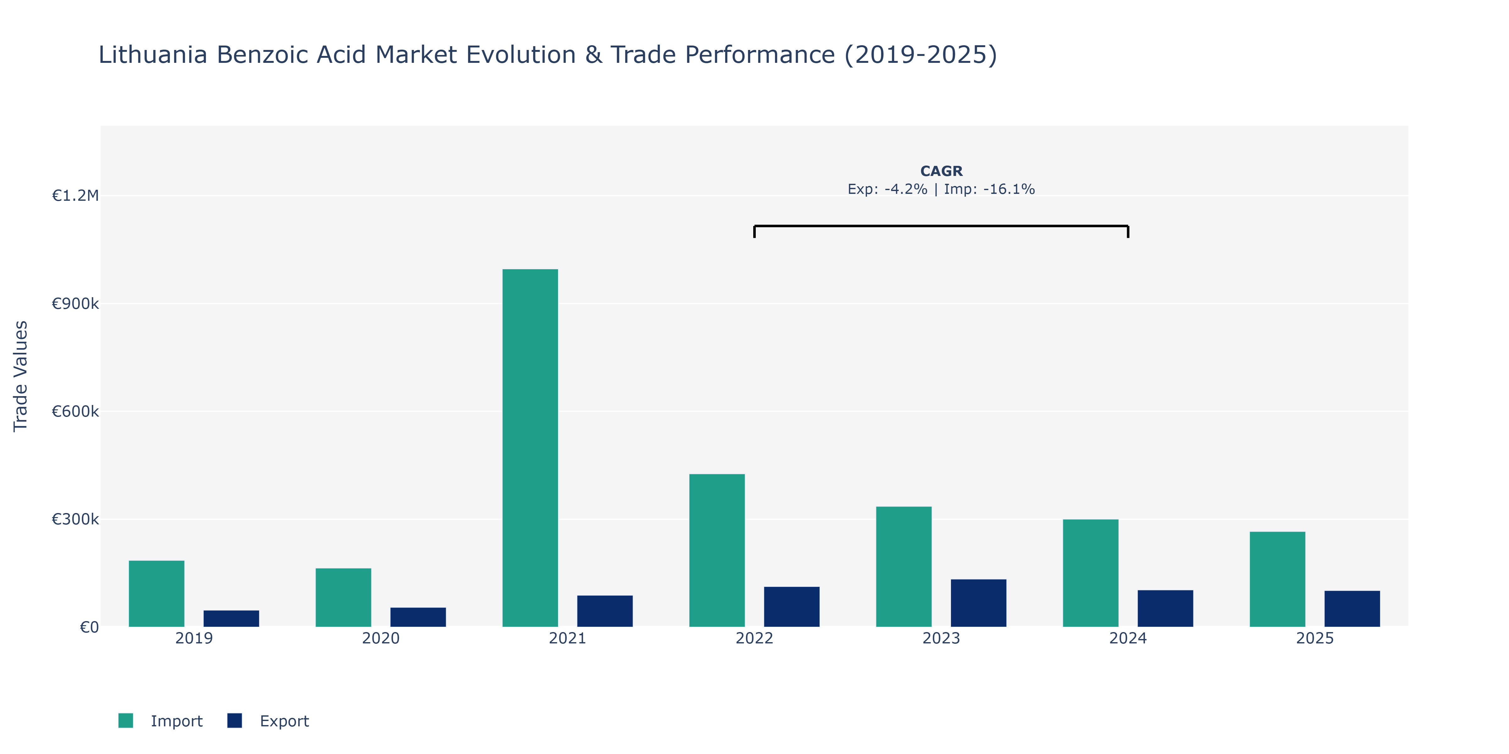 Lithuania Benzoic Acid Market: Production & Trade Performance (2019-2025)