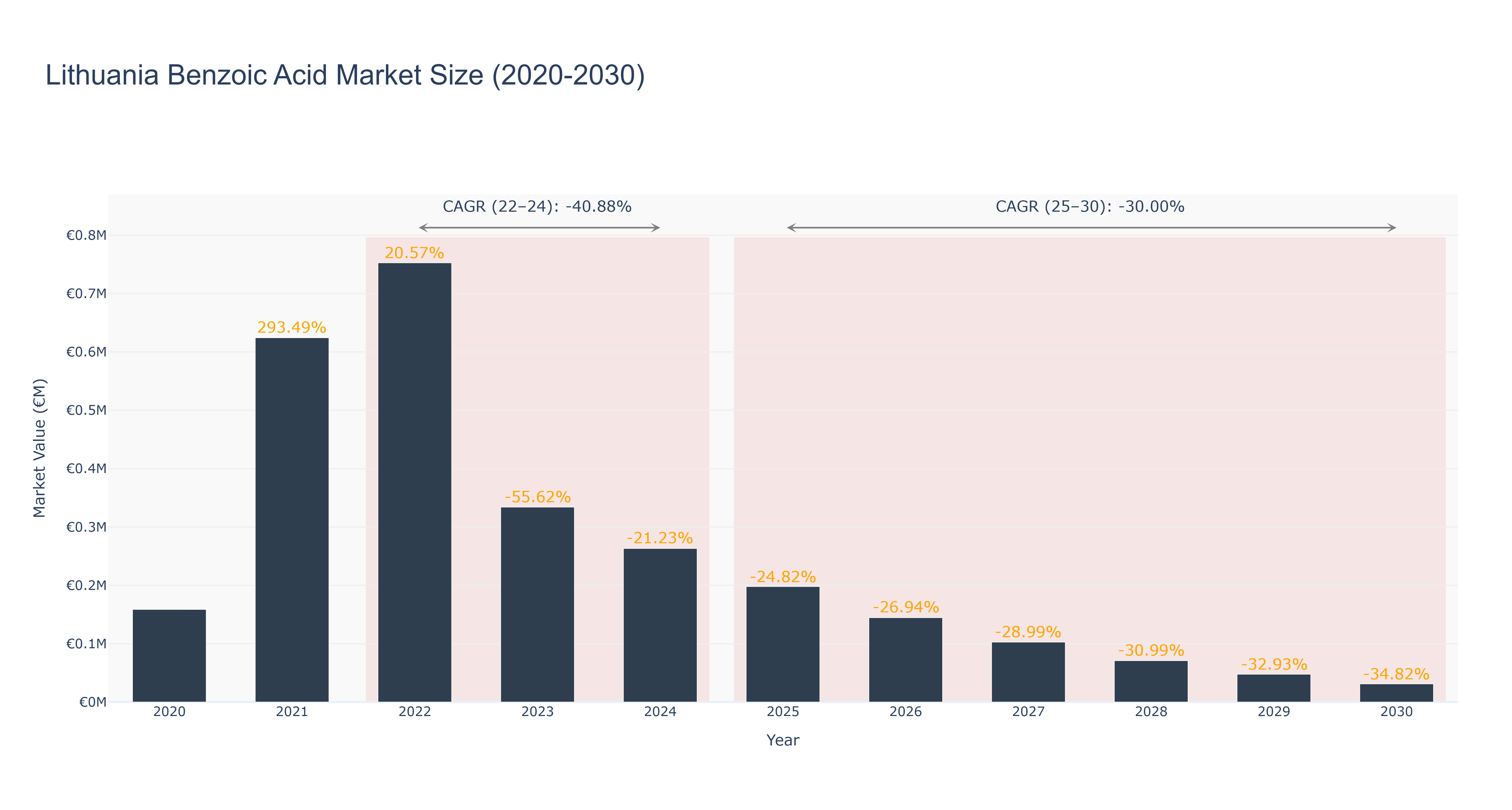 Lithuania Benzoic Acid Market Size (2020-2030)