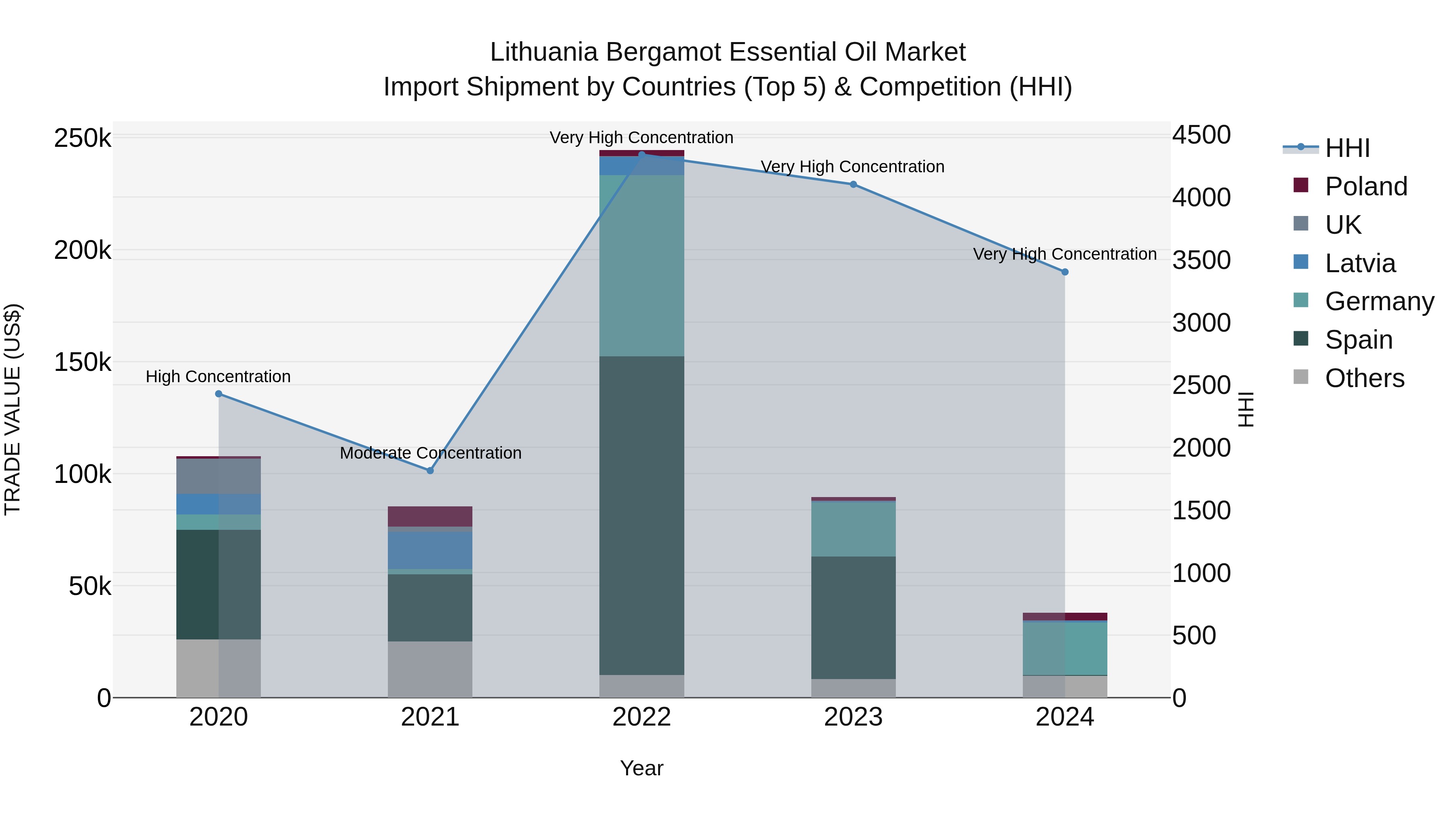 Lithuania Bergamot Essential Oil Market Top 5 Importing Countries and Market Competition (HHI) Analysis