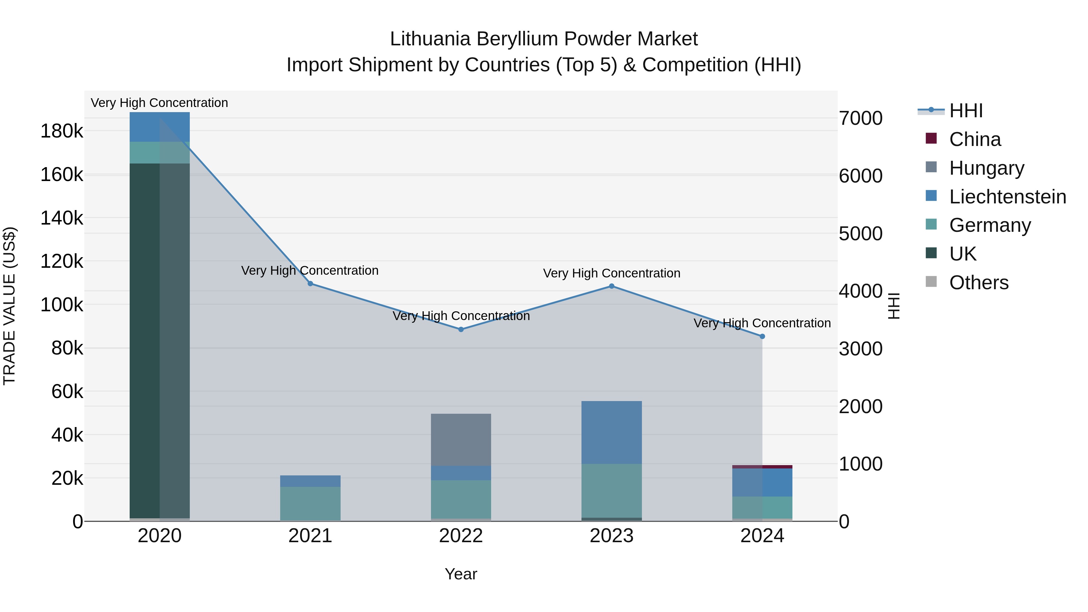 Lithuania Beryllium Powder Market Top 5 Importing Countries and Market Competition (HHI) Analysis
