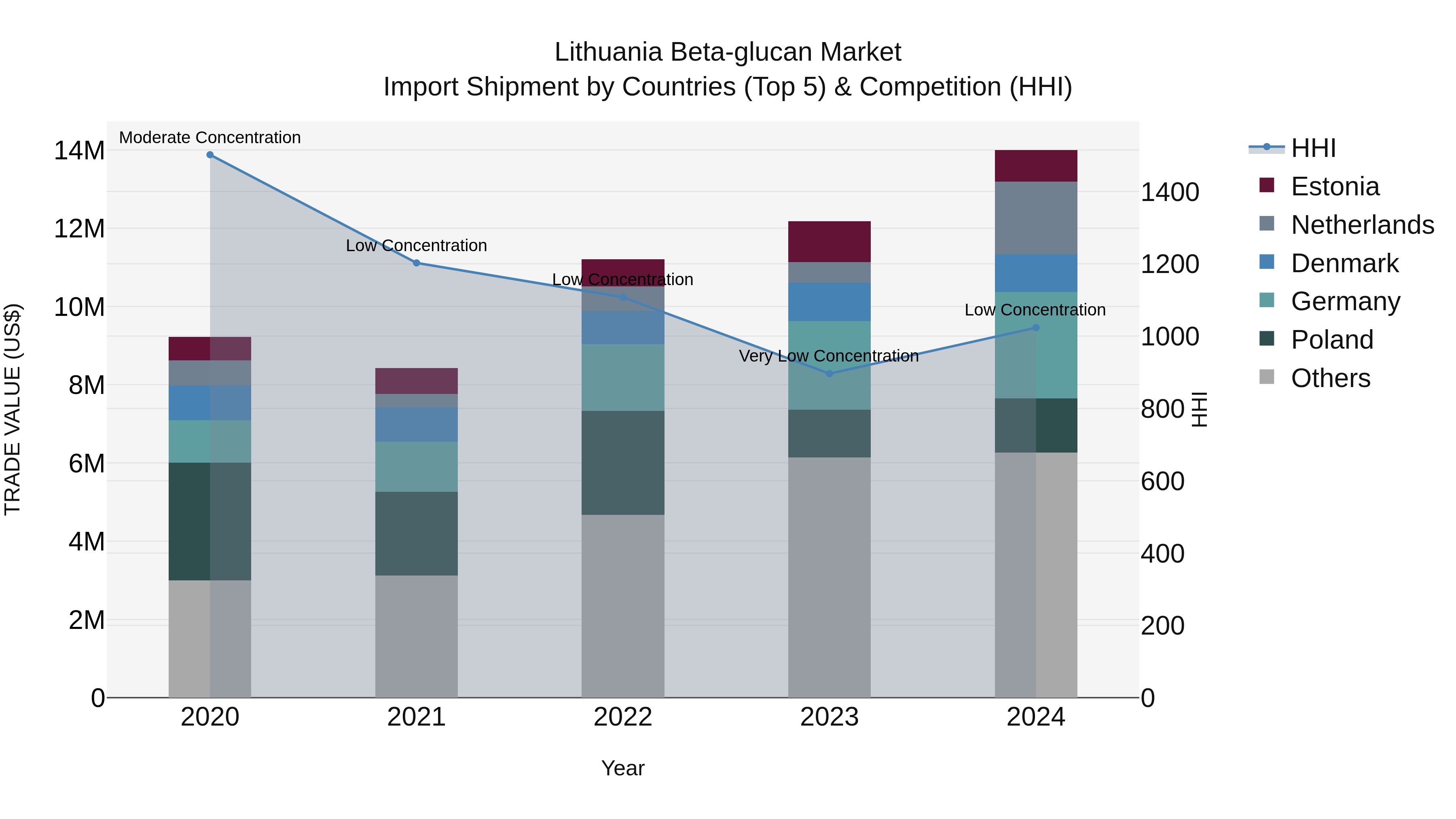 Lithuania Beta-glucan Market Top 5 Importing Countries and Market Competition (HHI) Analysis