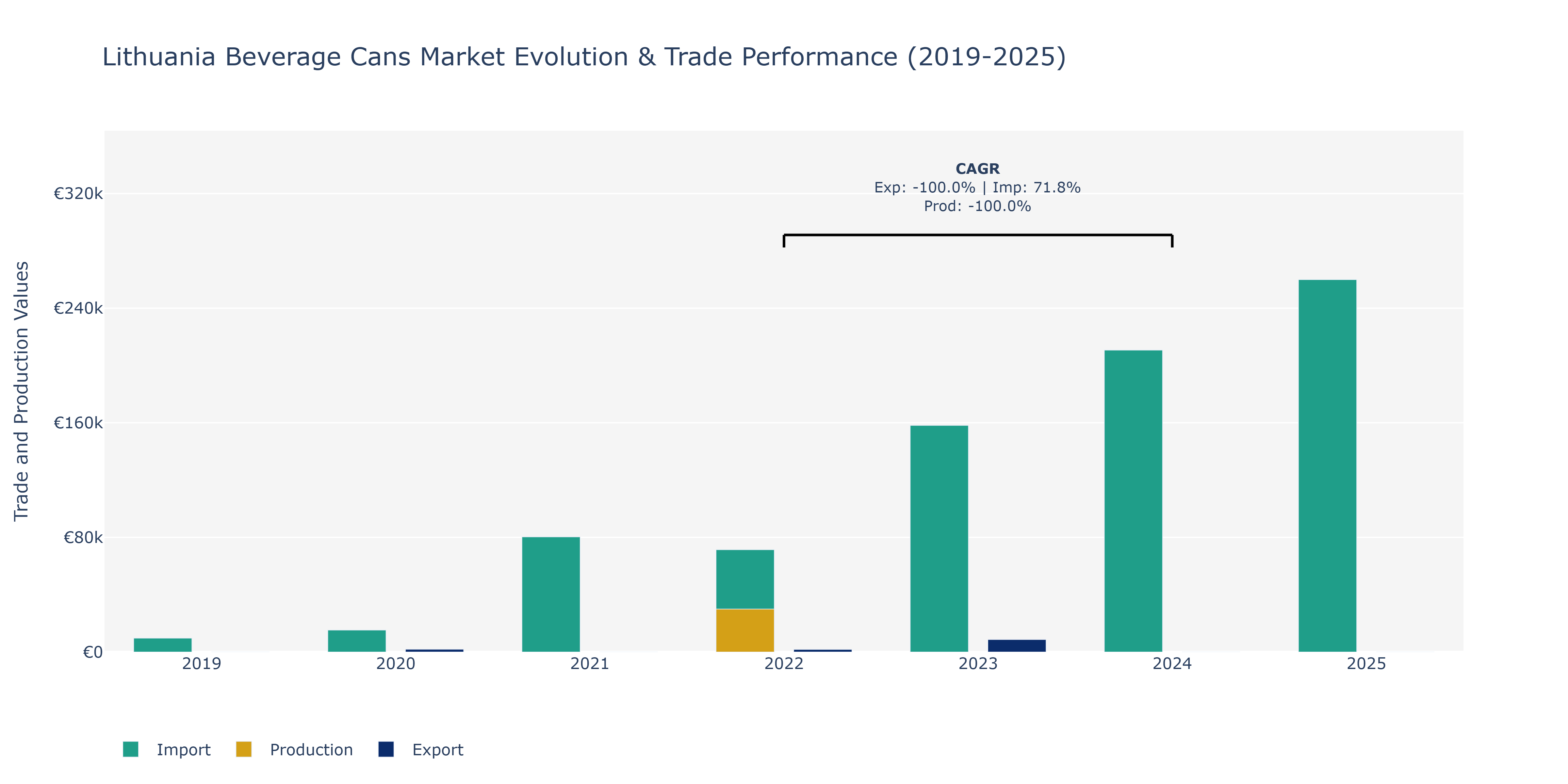 Lithuania Beverage Cans Market: Production & Trade Performance (2019-2025)
