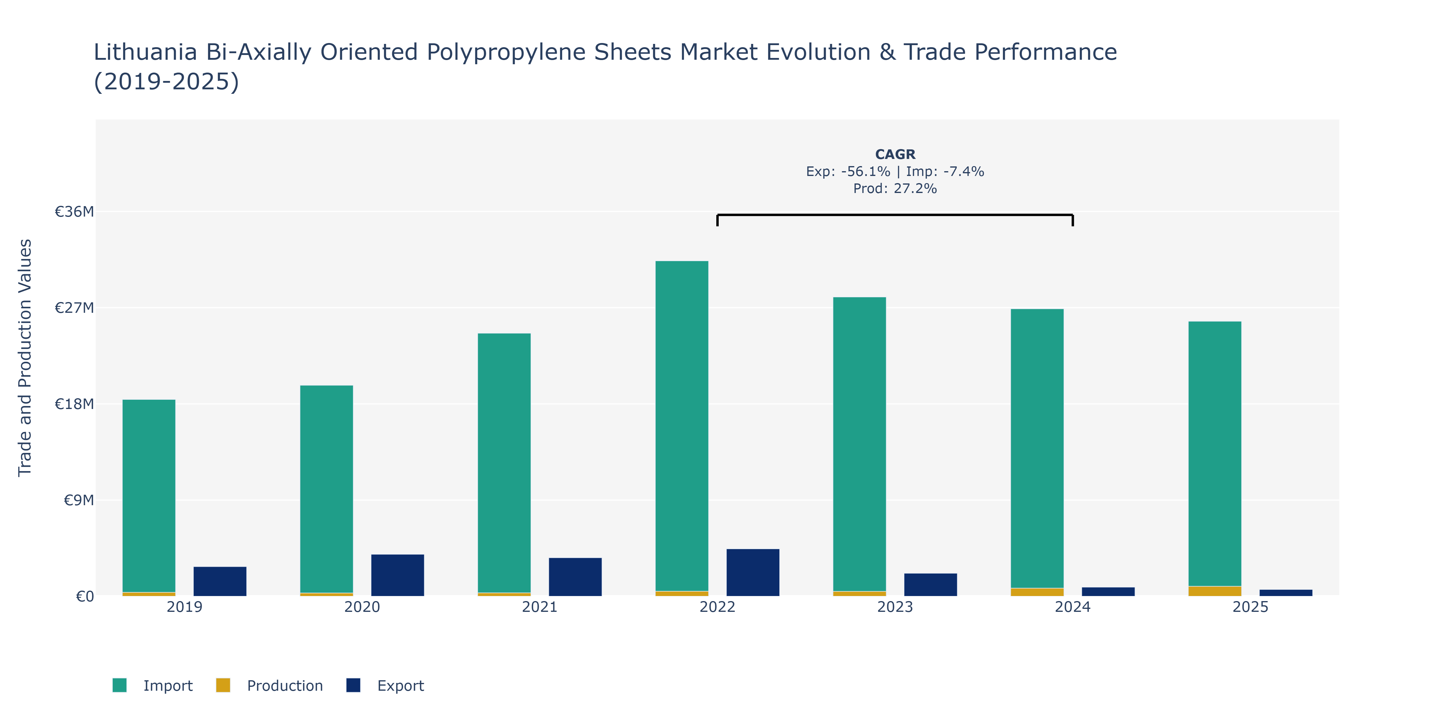 Lithuania Bi-Axially Oriented Polypropylene Sheets Market: Production & Trade Performance (2019-2025)
