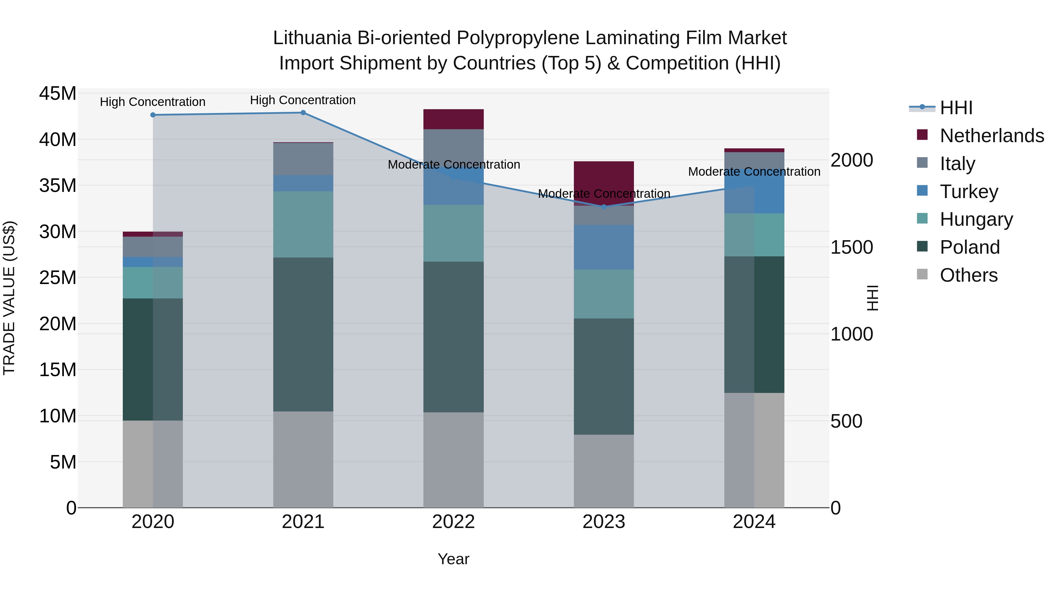 Lithuania Bi-oriented Polypropylene Laminating Film Market Top 5 Importing Countries and Market Competition (HHI) Analysis