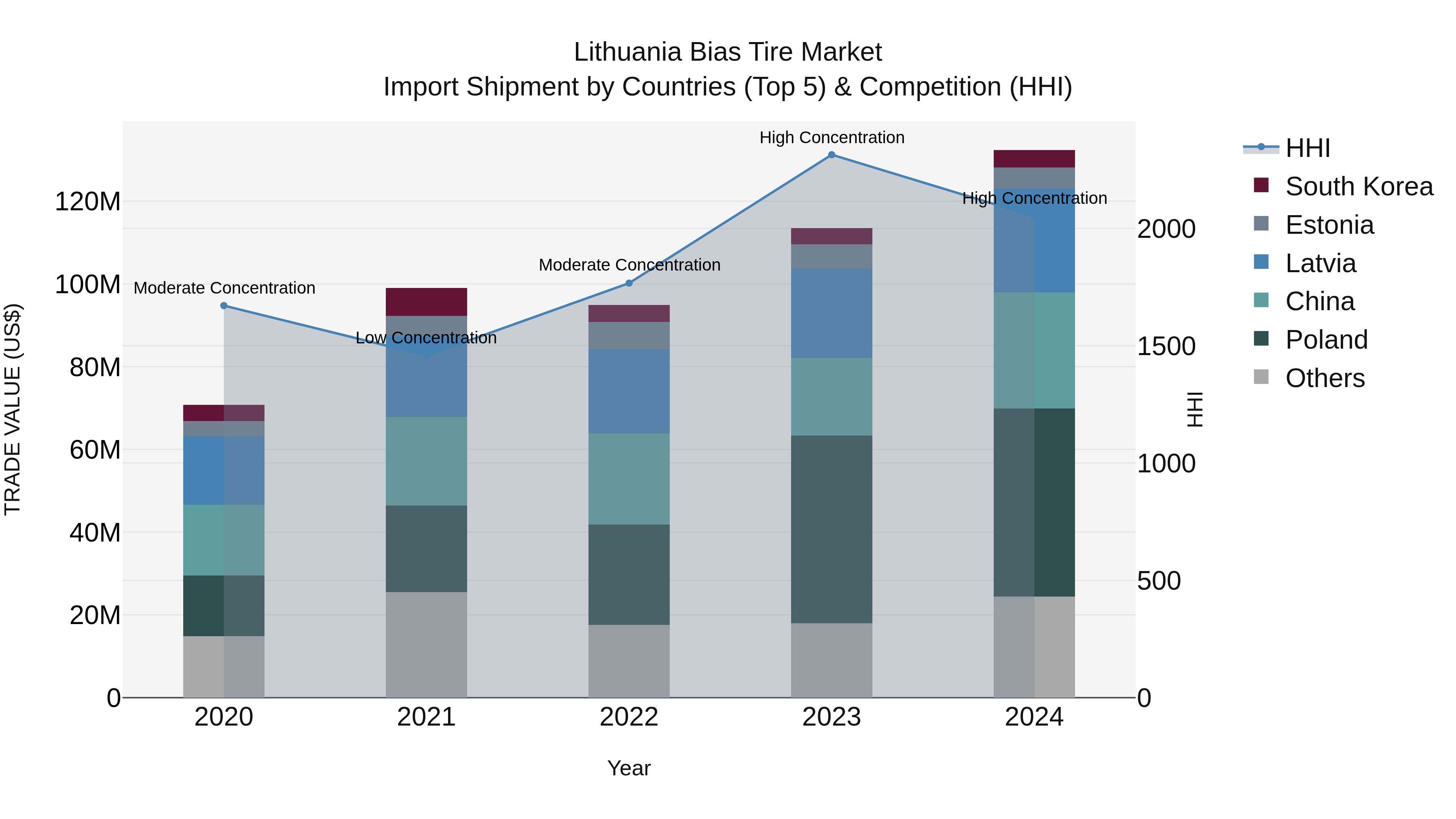 Lithuania Bias Tire Market Top 5 Importing Countries and Market Competition (HHI) Analysis