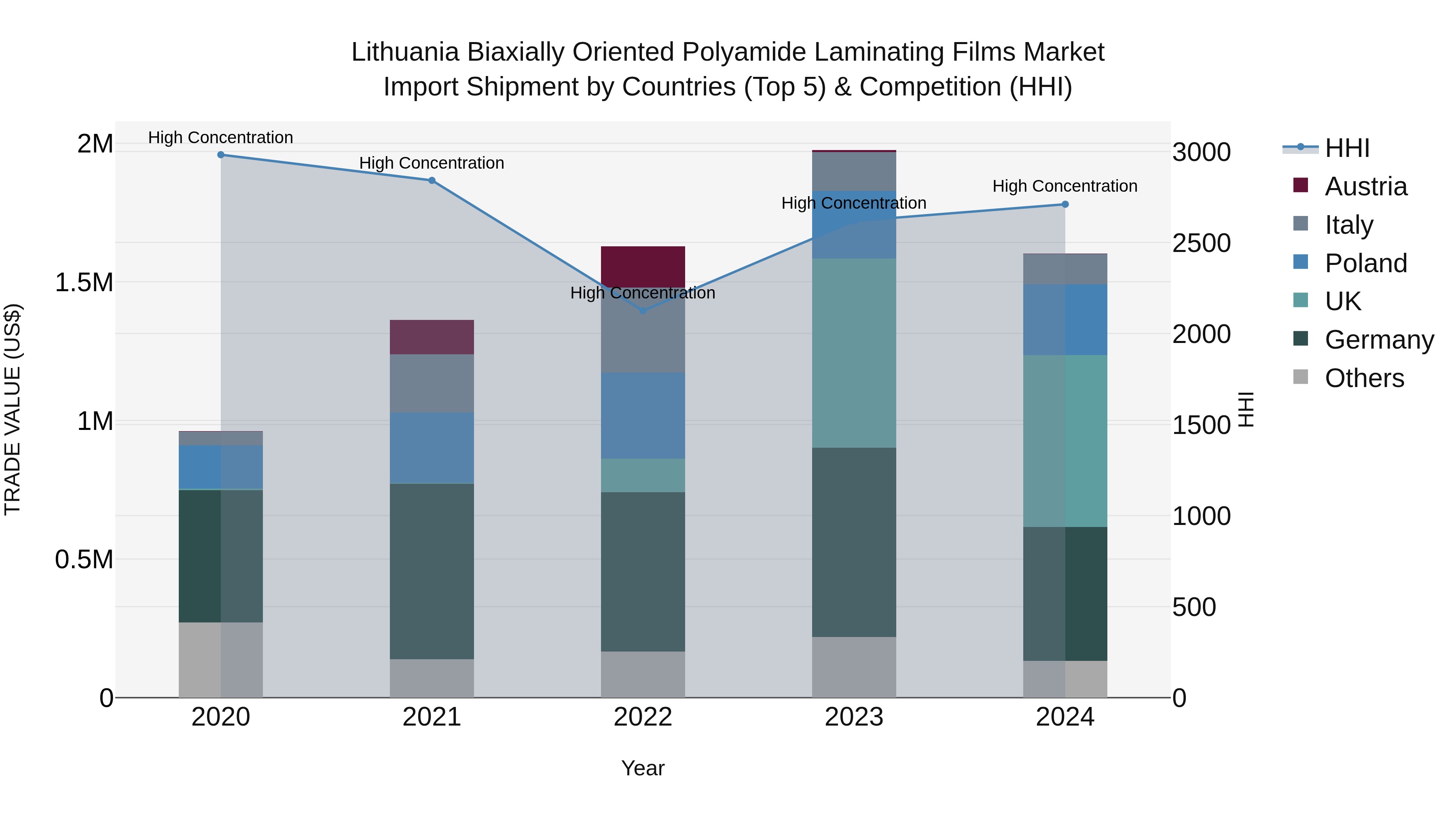 Lithuania Biaxially Oriented Polyamide Laminating Films Market Top 5 Importing Countries and Market Competition (HHI) Analysis