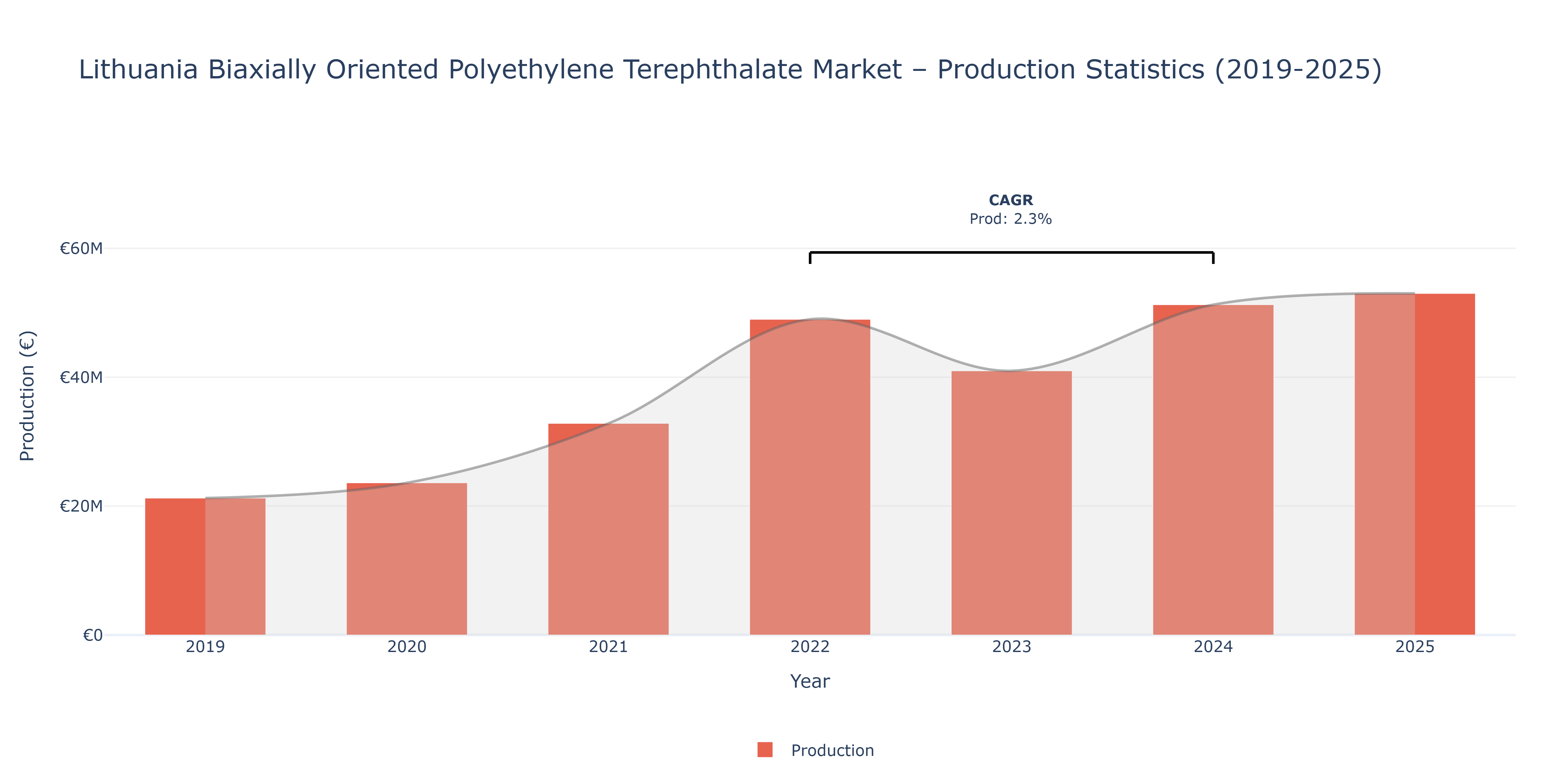 Lithuania Biaxially Oriented Polyethylene Terephthalate  - Market Production Statistics (2019-2025)