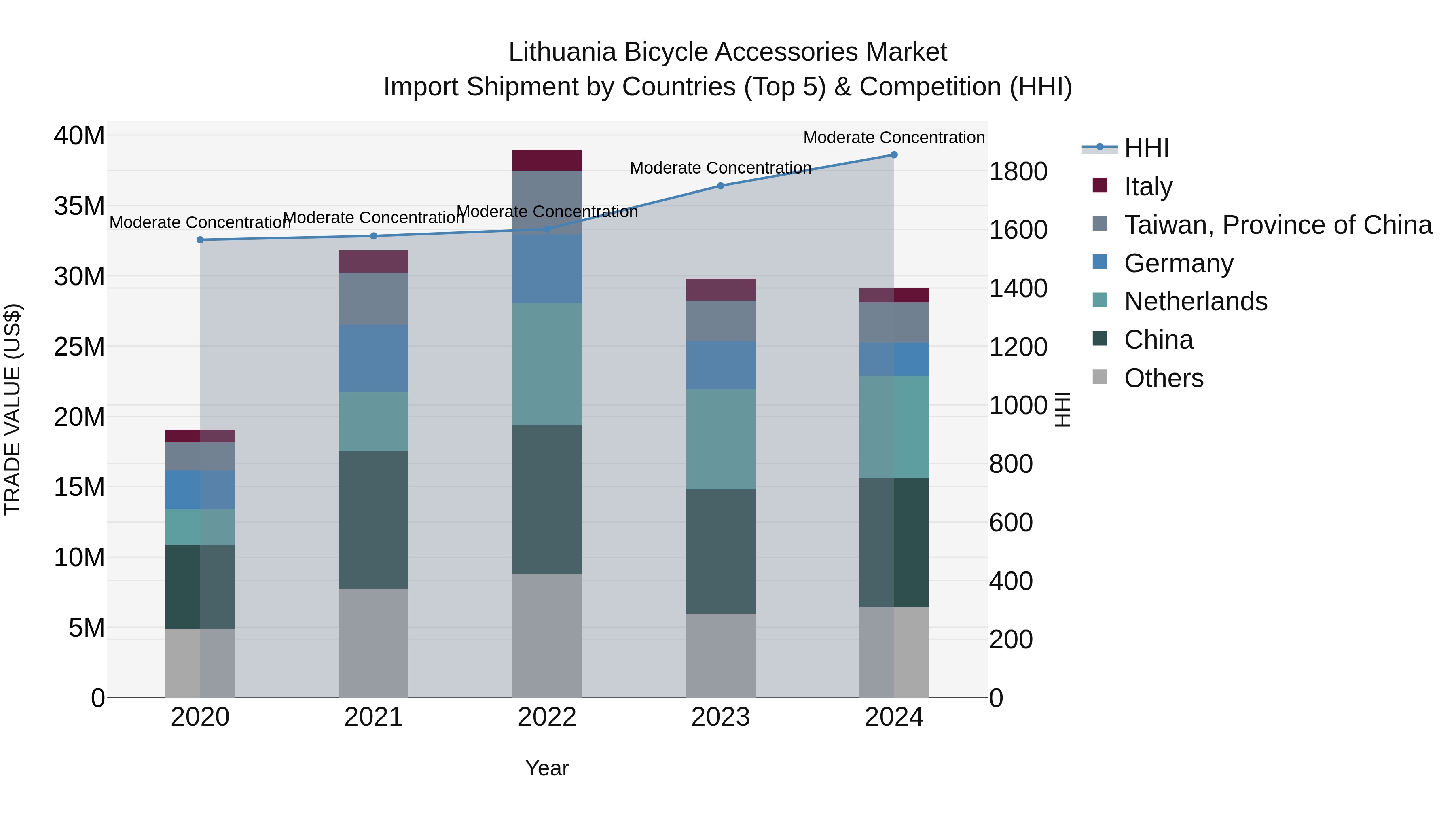 Lithuania Bicycle Accessories Market Top 5 Importing Countries and Market Competition (HHI) Analysis