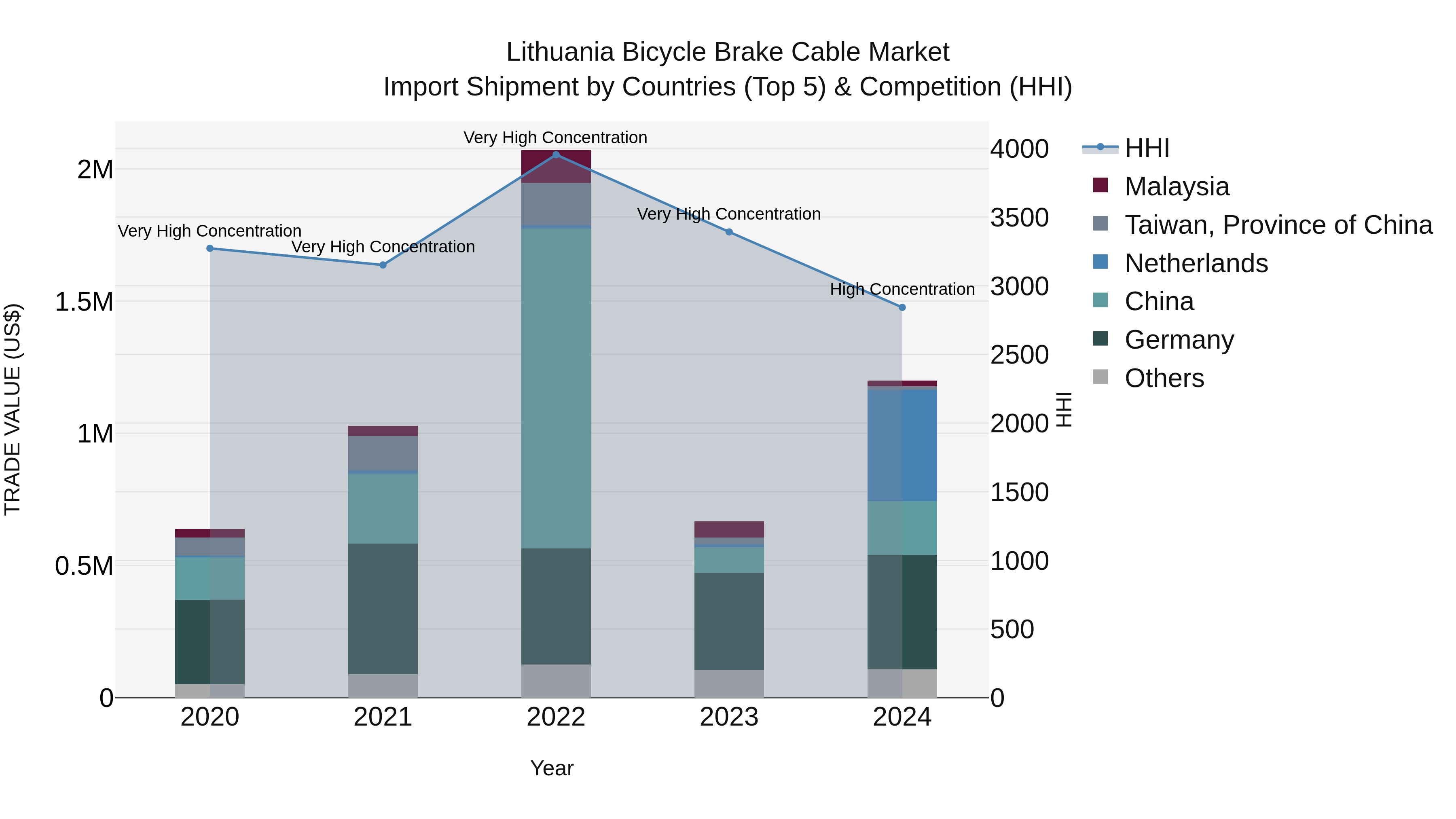 Lithuania Bicycle Brake Cable Market Top 5 Importing Countries and Market Competition (HHI) Analysis