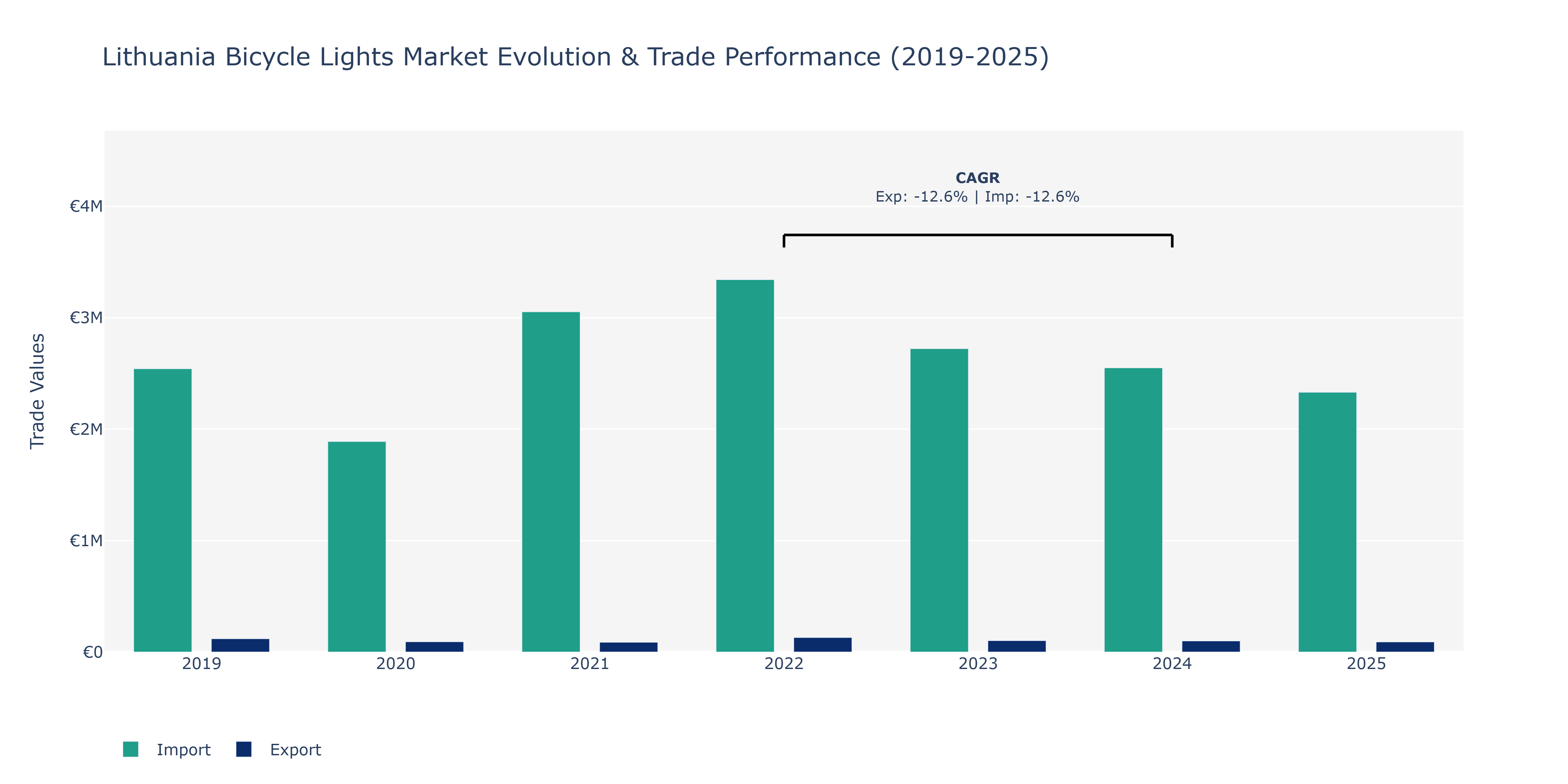 Lithuania Bicycle Lights Market: Production & Trade Performance (2019-2025)