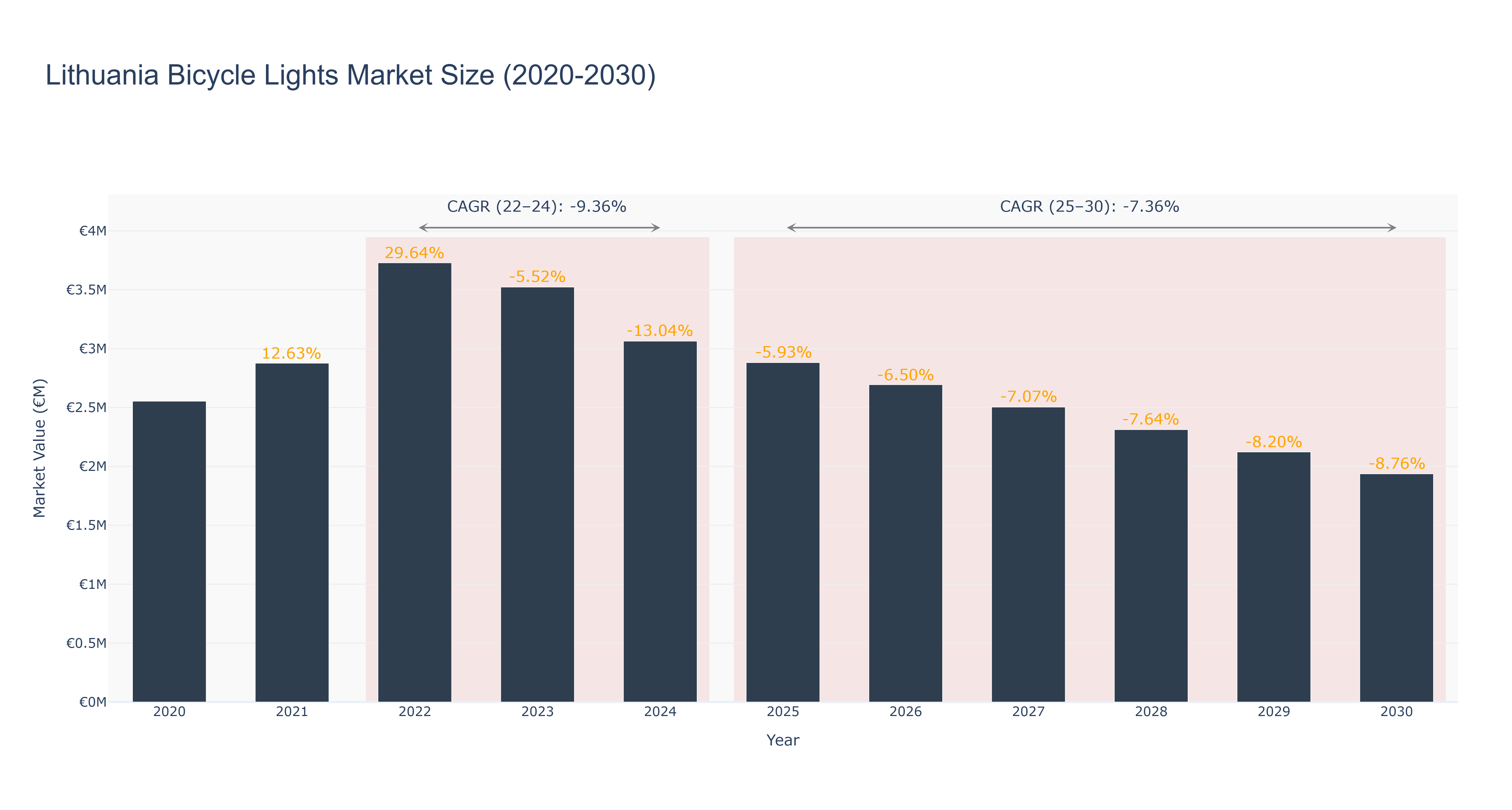 Lithuania Bicycle Lights Market Size (2020-2030)