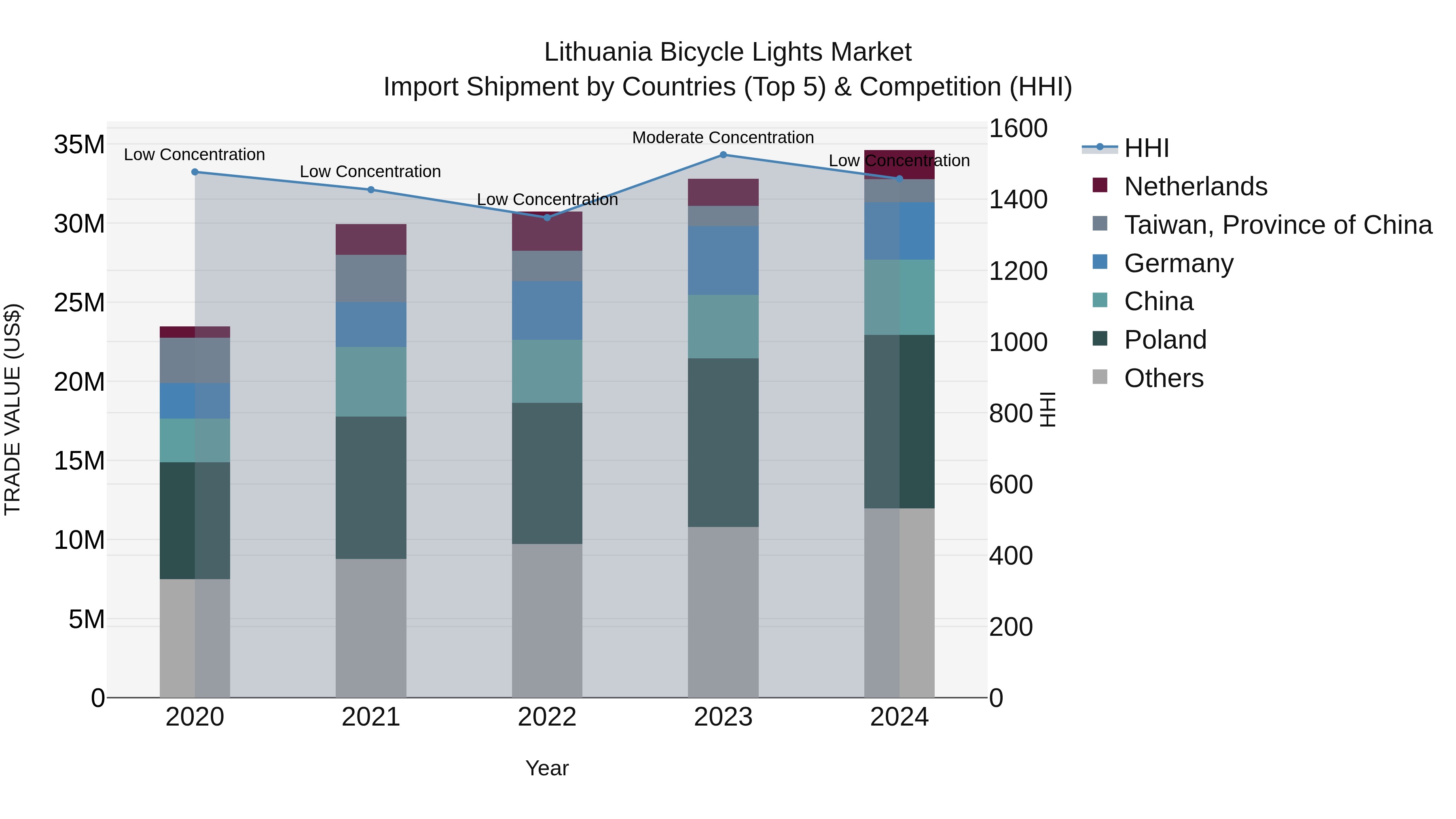 Lithuania Bicycle Lights Market Top 5 Importing Countries and Market Competition (HHI) Analysis