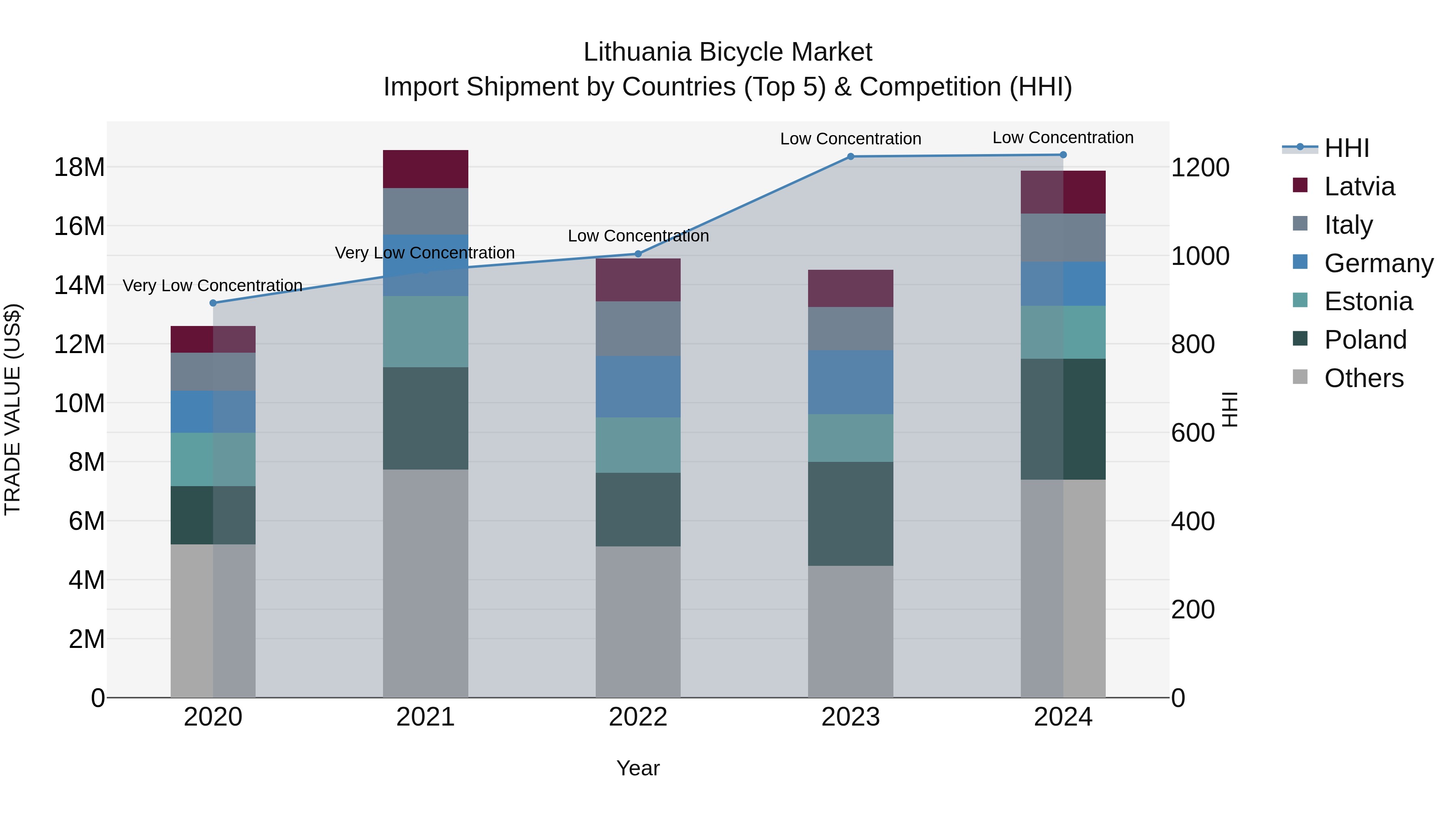 Lithuania Bicycle Market Top 5 Importing Countries and Market Competition (HHI) Analysis
