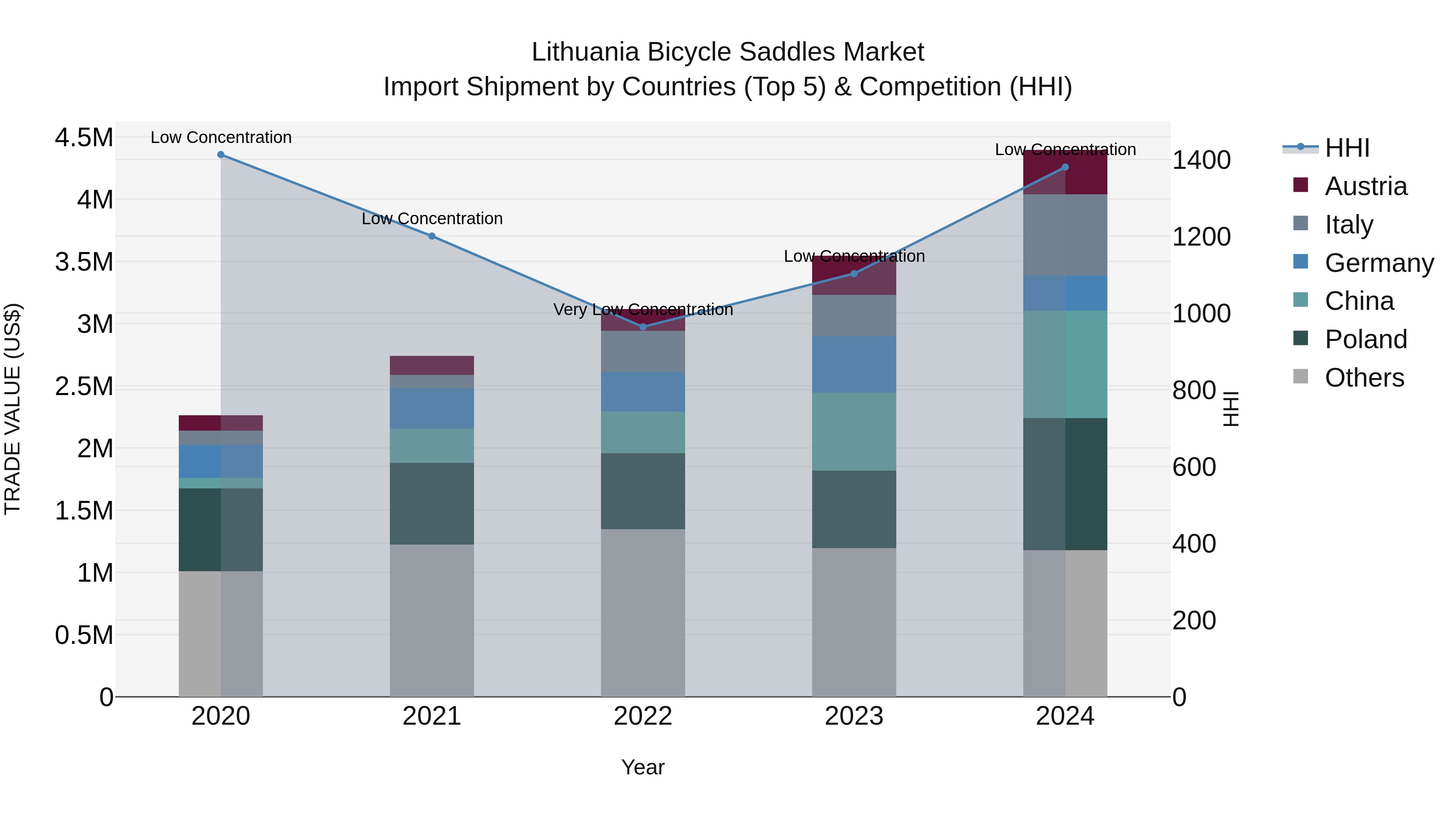 Lithuania Bicycle Saddles Market Top 5 Importing Countries and Market Competition (HHI) Analysis