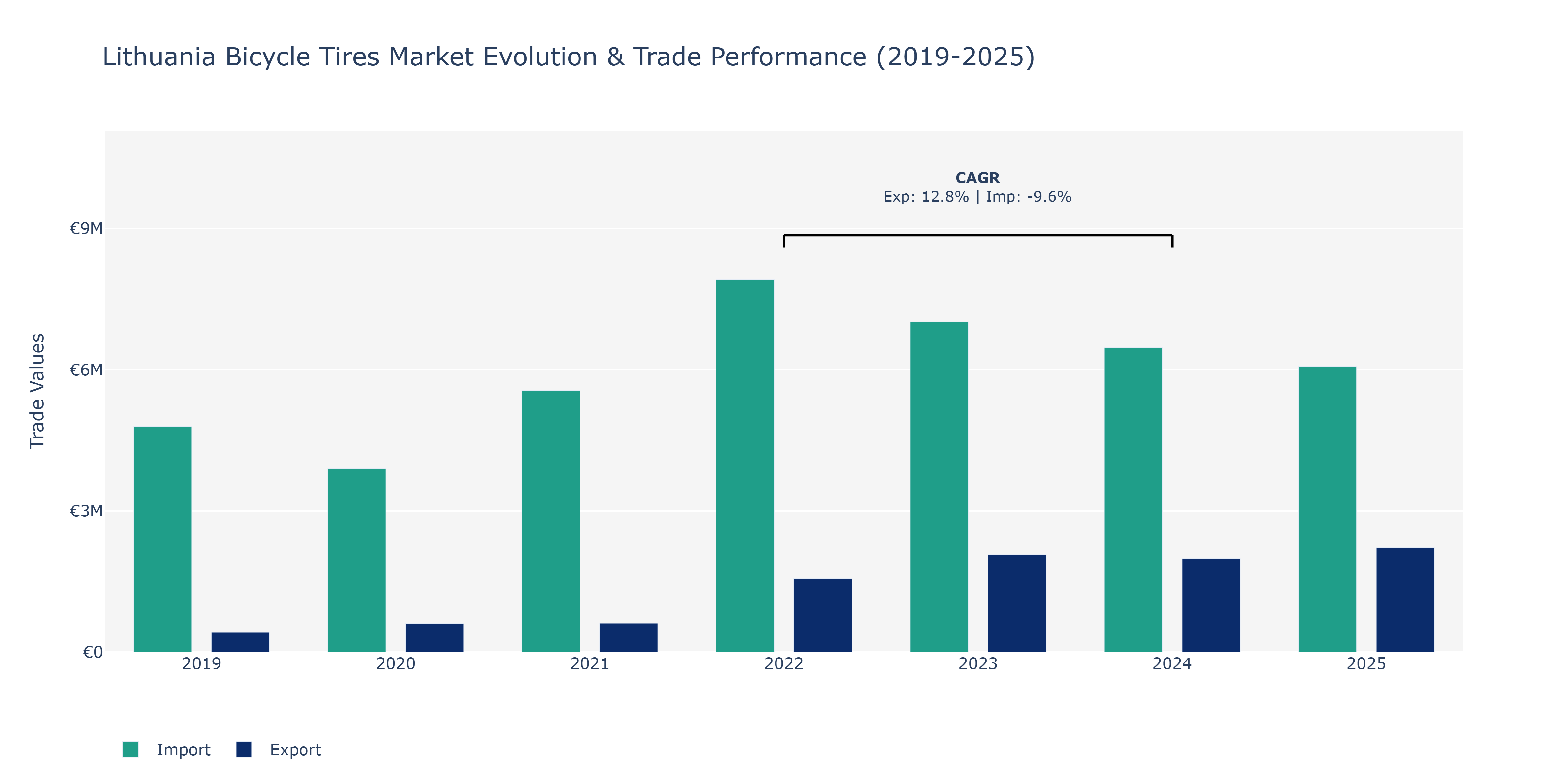 Lithuania Bicycle Tires Market: Production & Trade Performance (2019-2025)