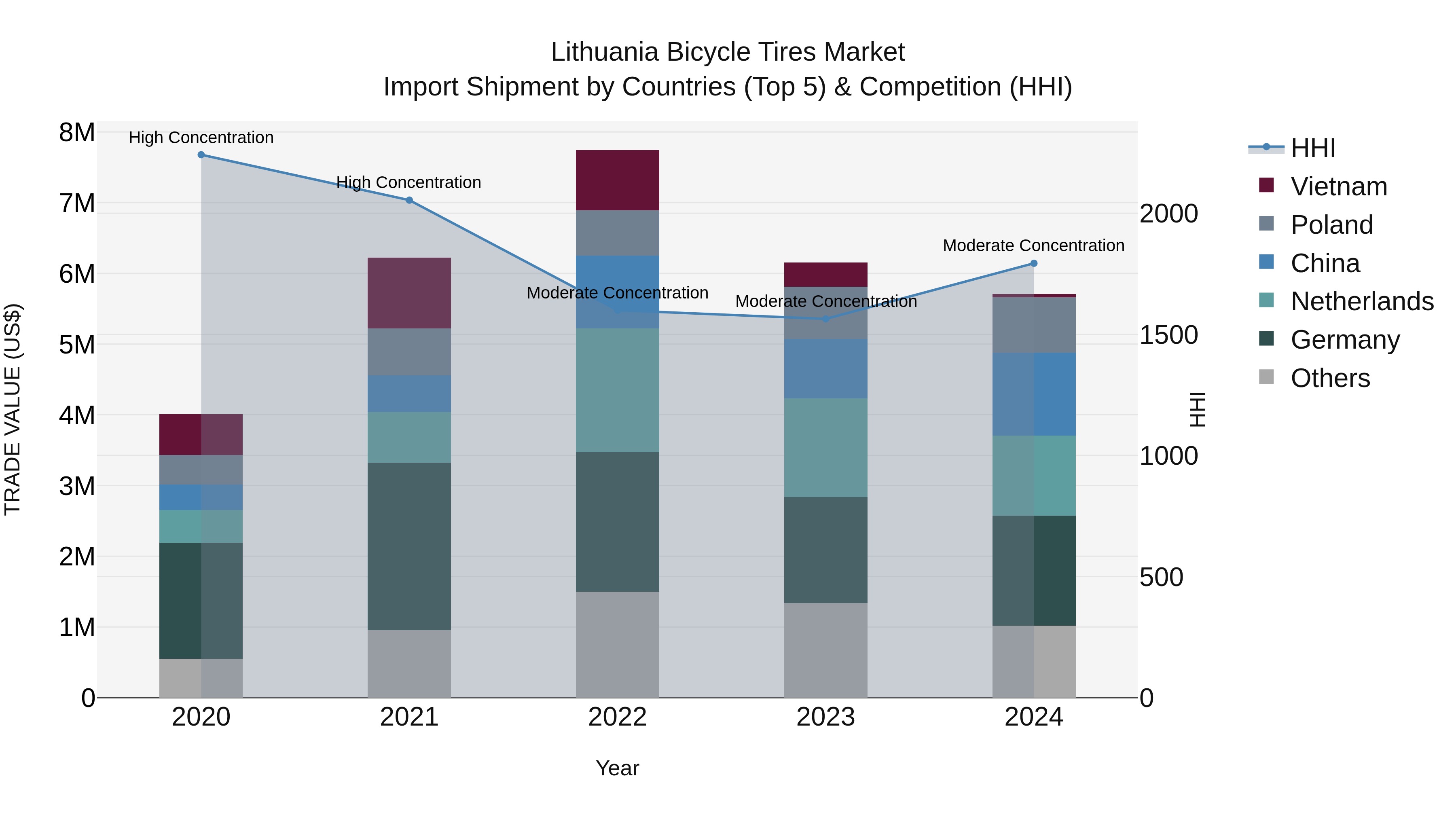 Lithuania Bicycle Tires Market Top 5 Importing Countries and Market Competition (HHI) Analysis