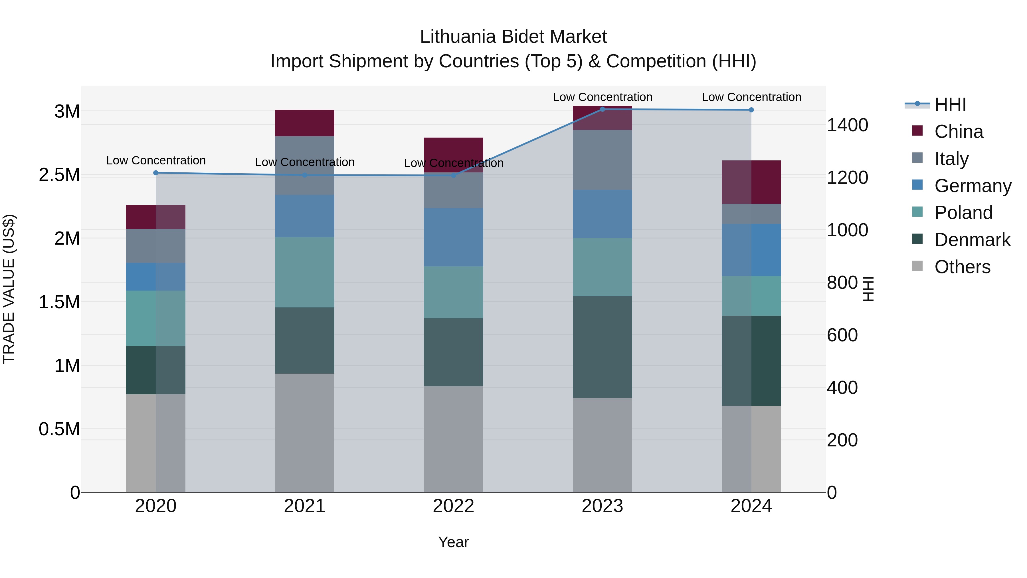 Lithuania Bidet Market Top 5 Importing Countries and Market Competition (HHI) Analysis