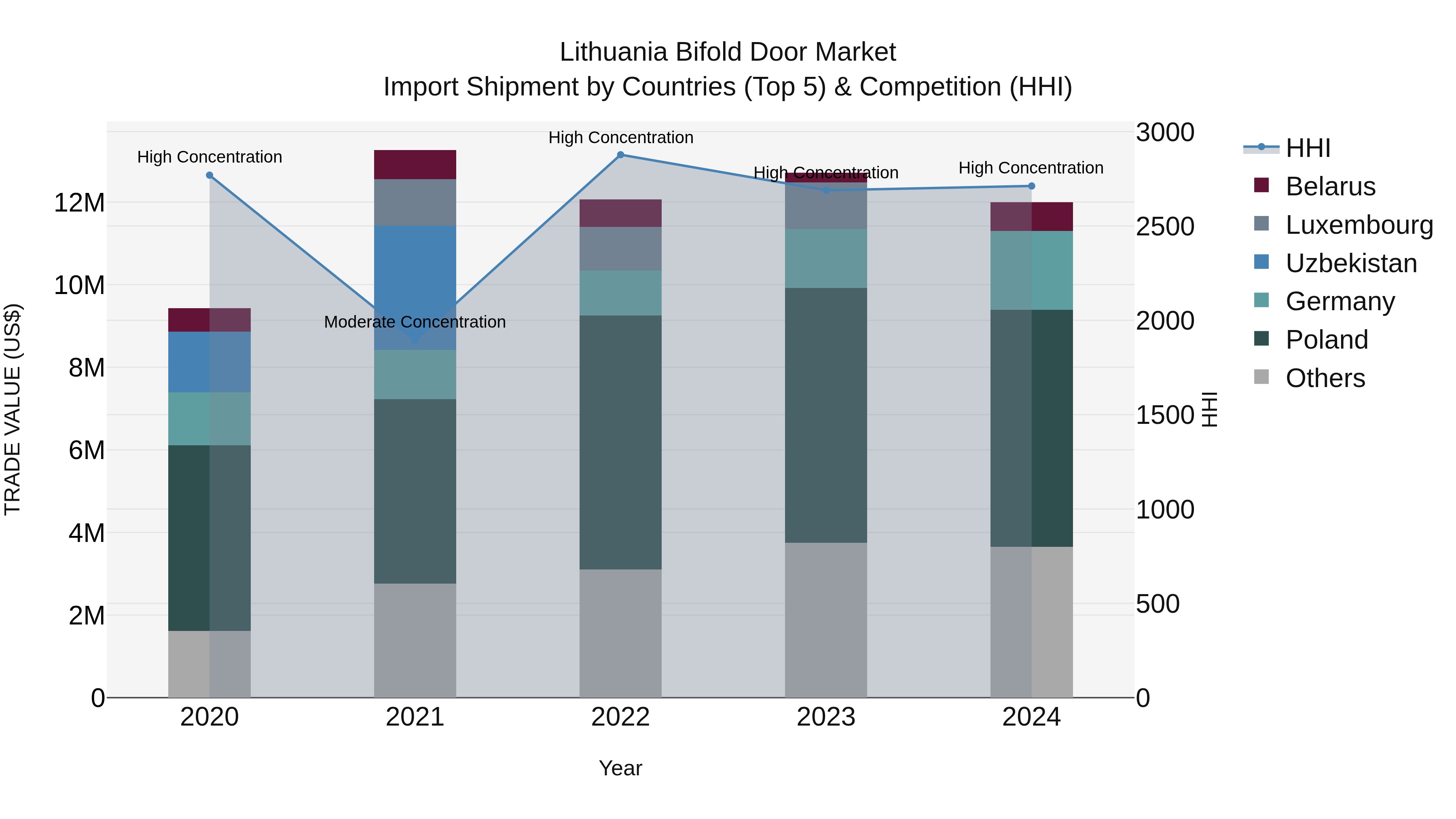 Lithuania Bifold Door Market Top 5 Importing Countries and Market Competition (HHI) Analysis