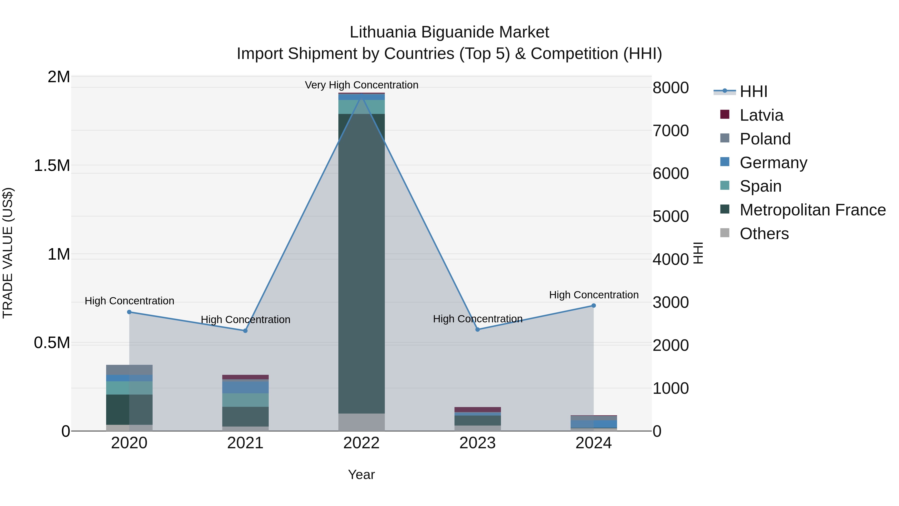 Lithuania Biguanide Market Top 5 Importing Countries and Market Competition (HHI) Analysis