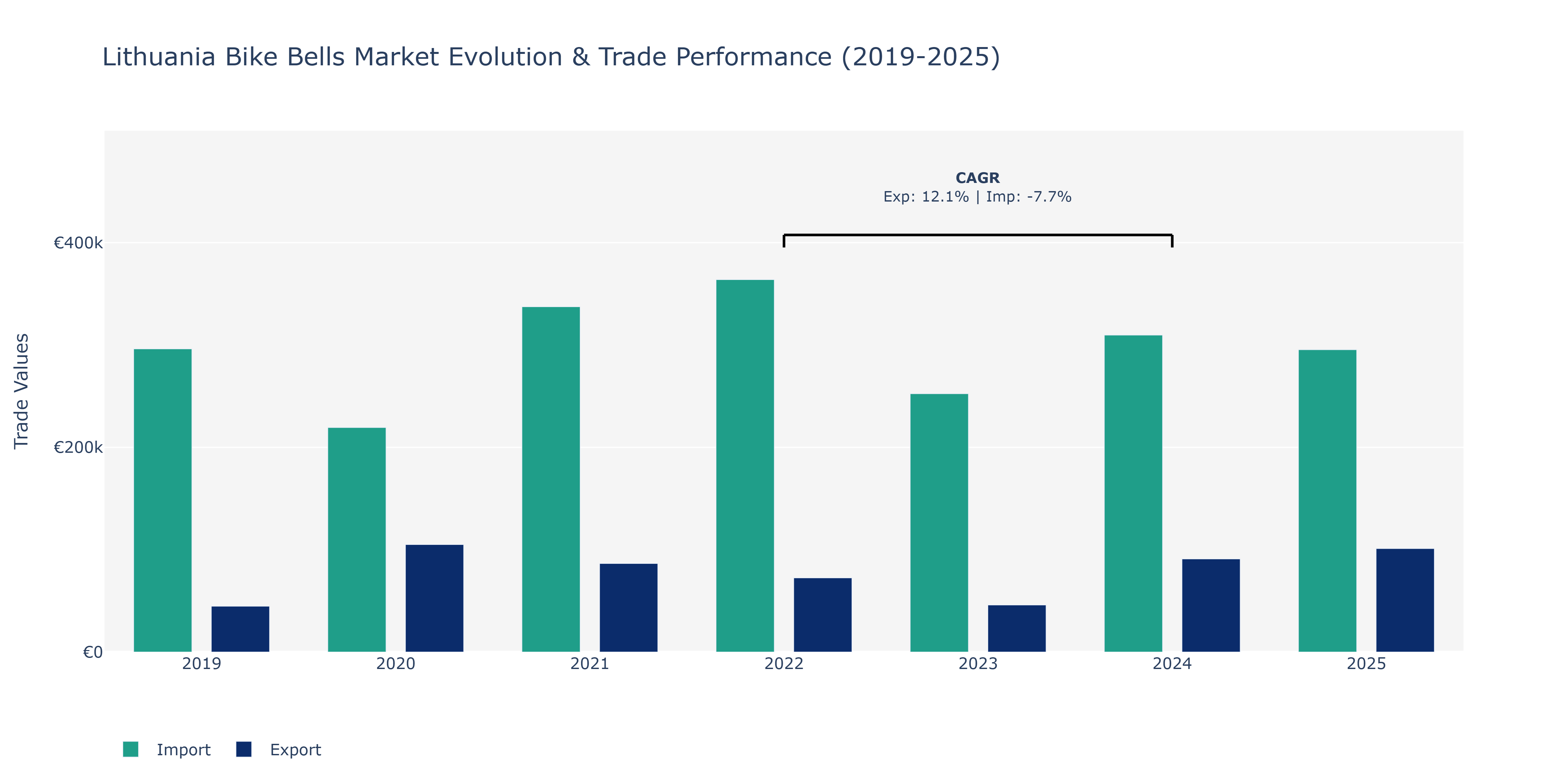 Lithuania Bike Bells Market: Production & Trade Performance (2019-2025)