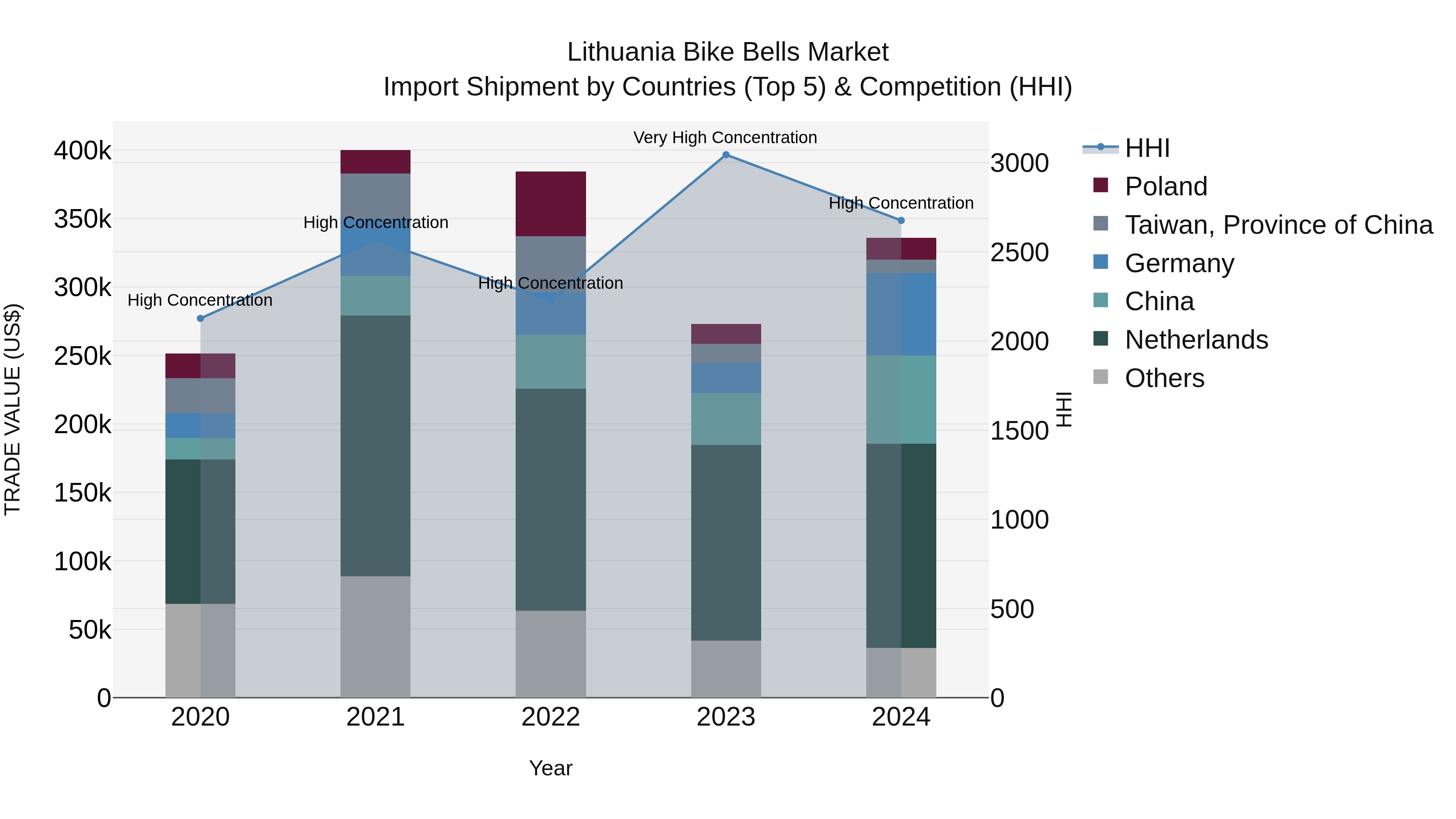 Lithuania Bike Bells Market Top 5 Importing Countries and Market Competition (HHI) Analysis