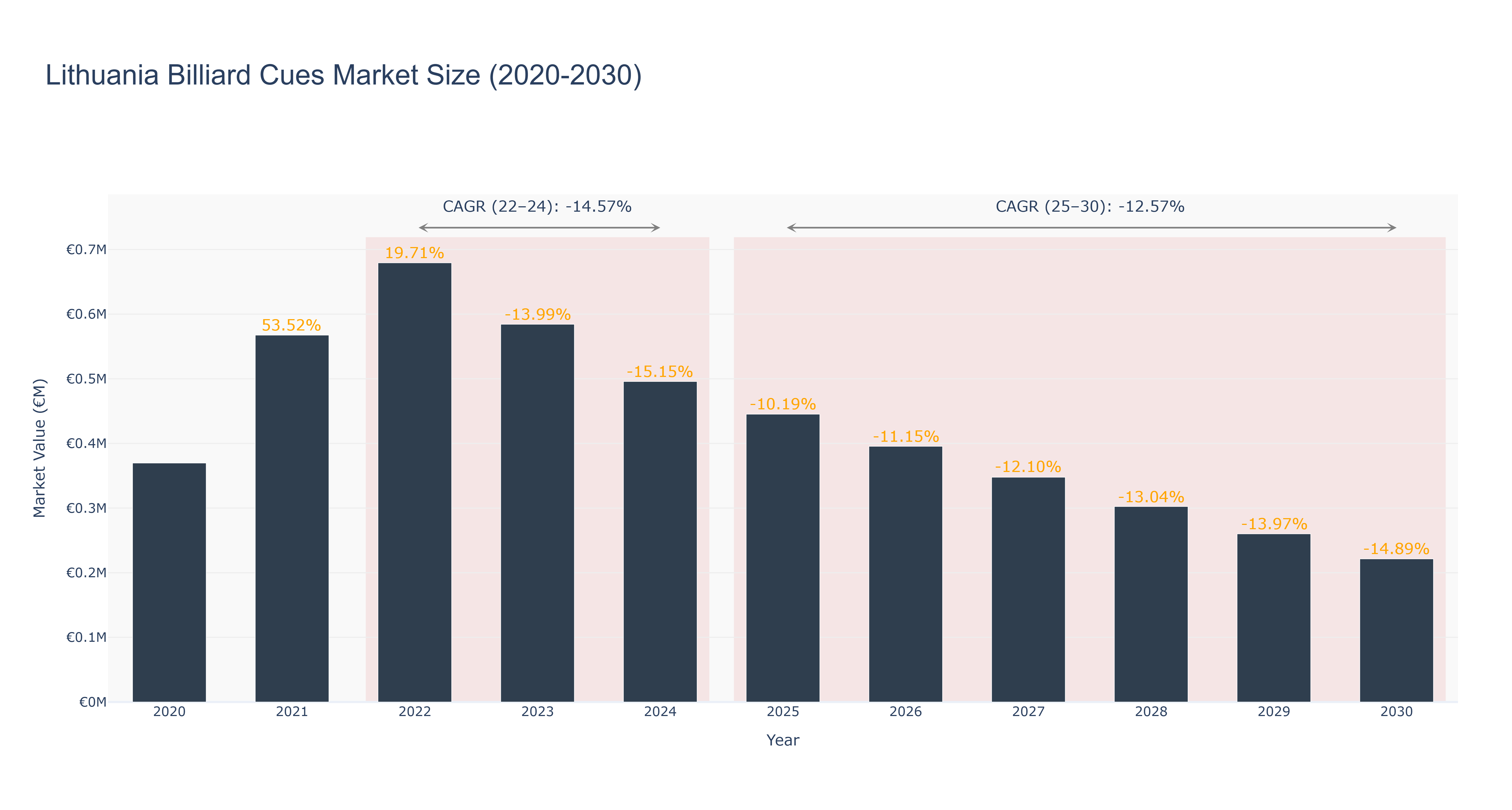 Lithuania Billiard Cues Market Size (2020-2030)