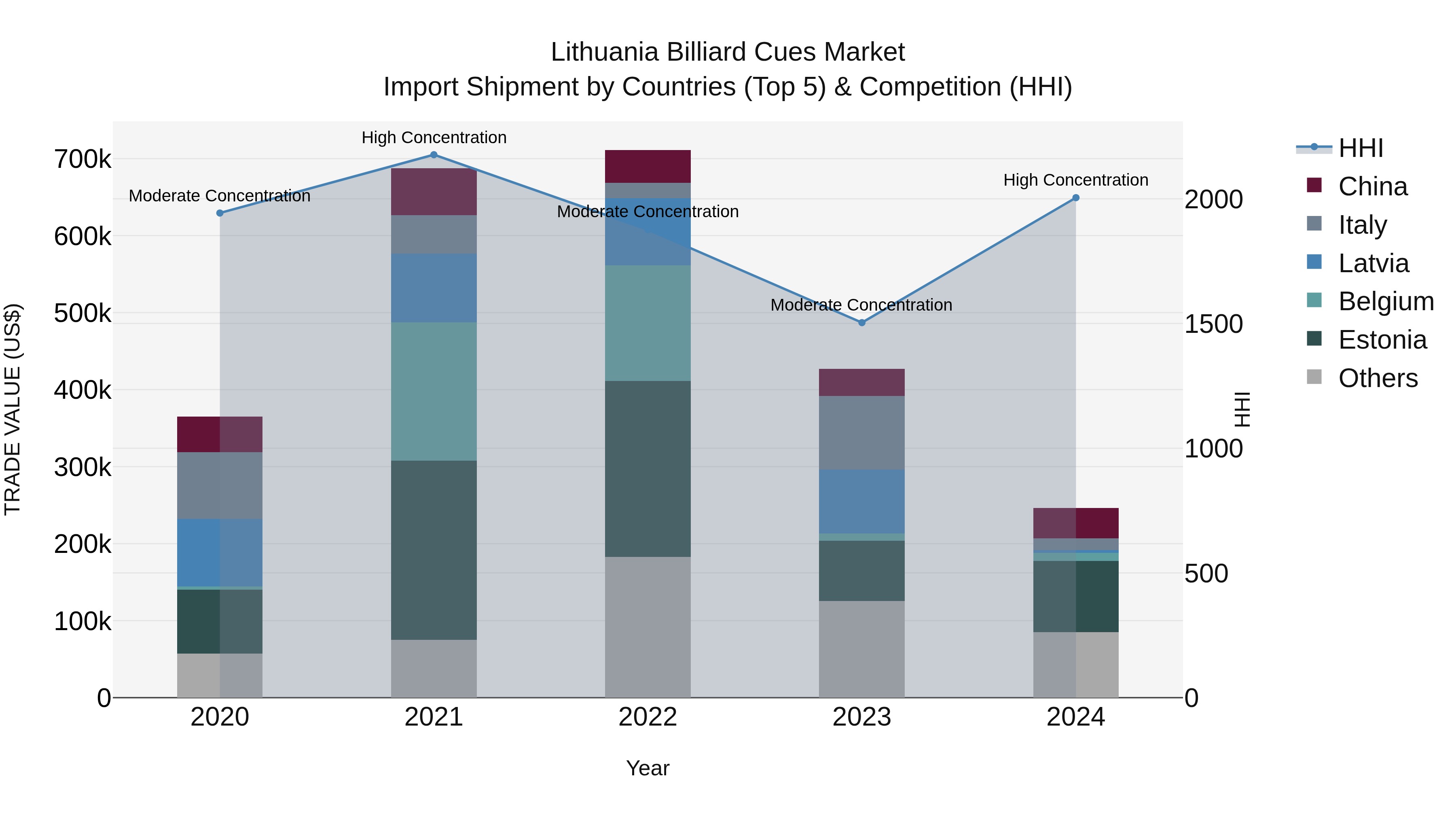 Lithuania Billiard Cues Market Top 5 Importing Countries and Market Competition (HHI) Analysis
