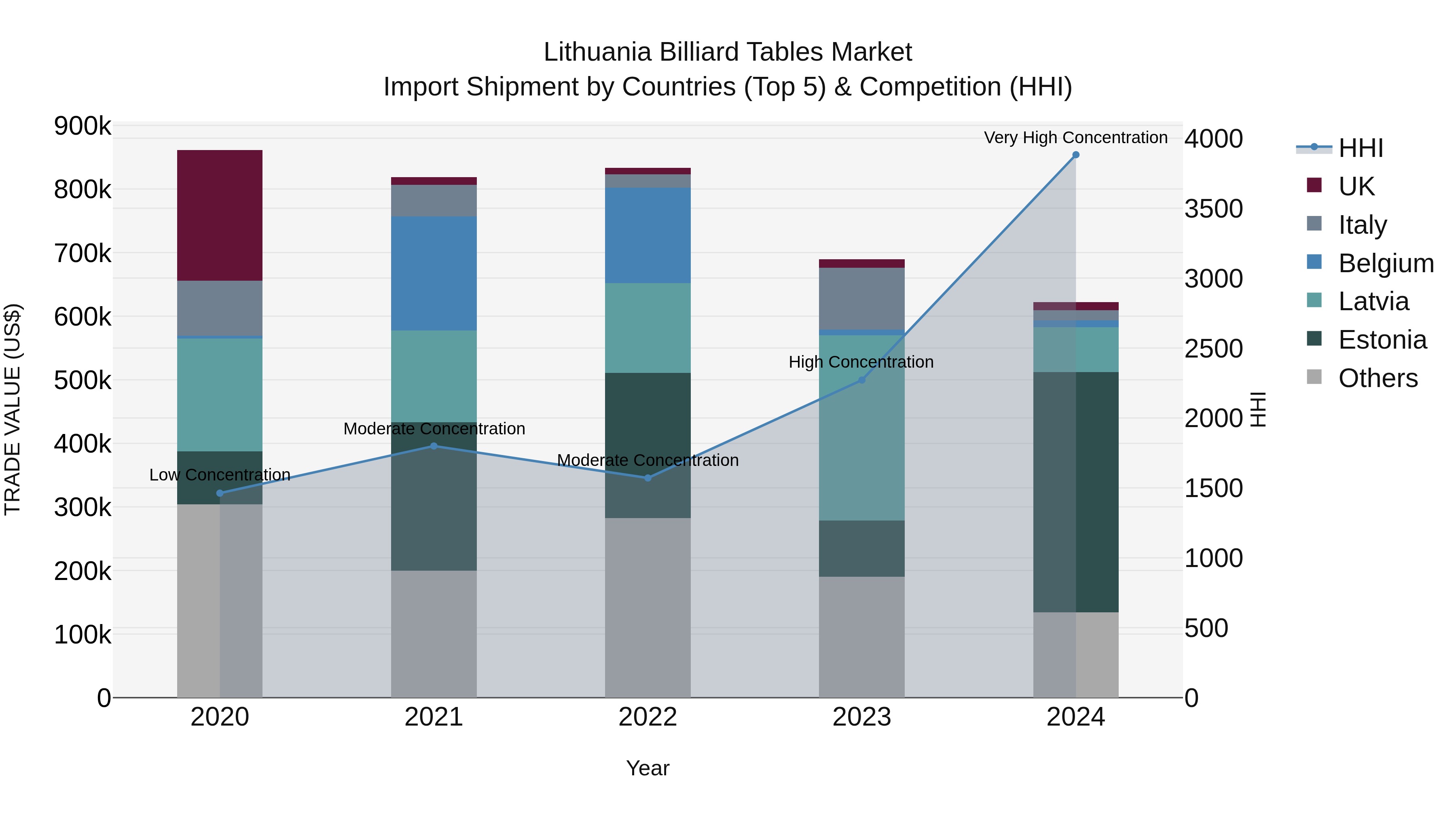 Lithuania Billiard Tables Market Top 5 Importing Countries and Market Competition (HHI) Analysis