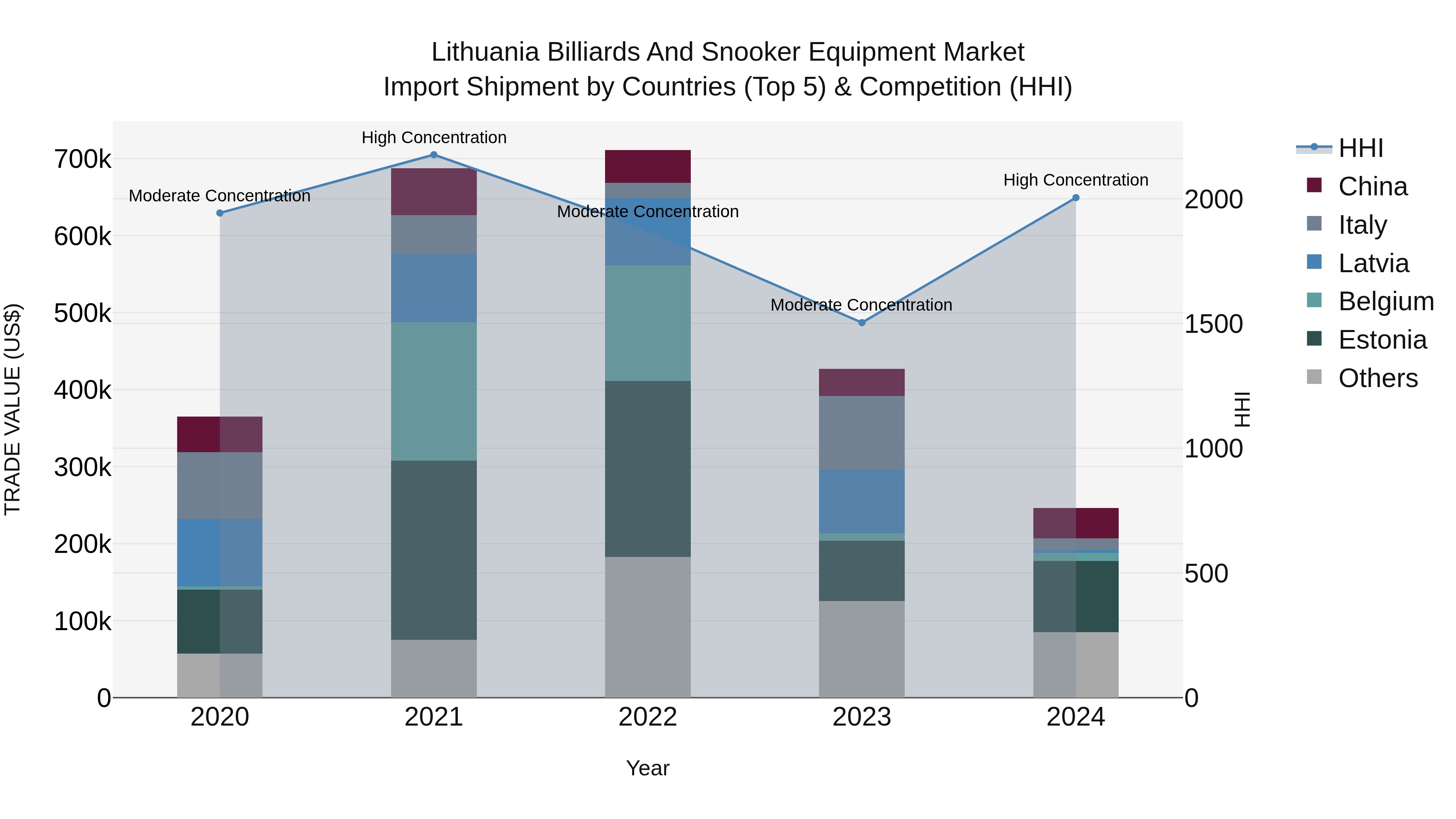 Lithuania Billiards and Snooker Equipment Market Top 5 Importing Countries and Market Competition (HHI) Analysis
