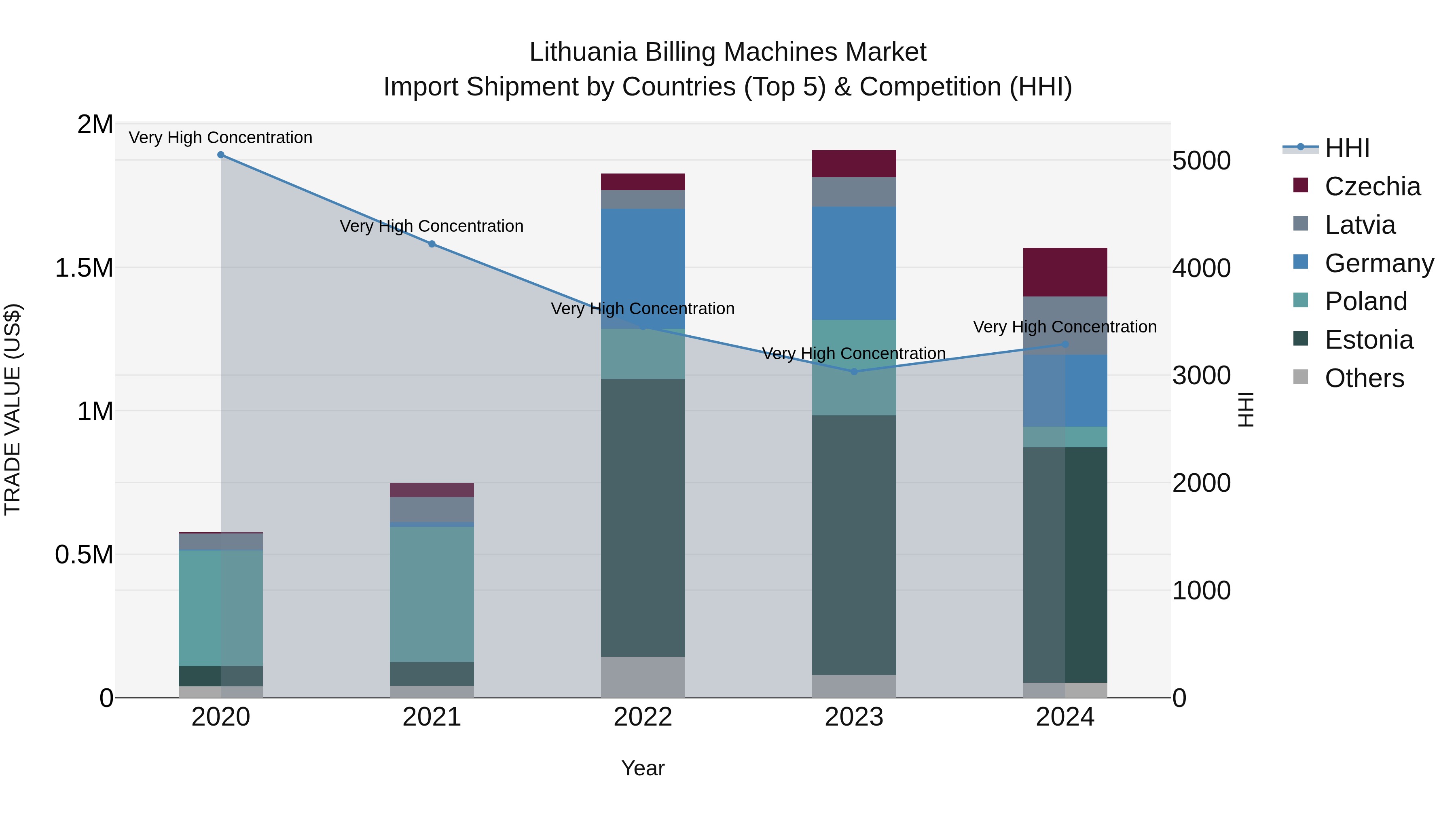 Lithuania Billing Machines Market Top 5 Importing Countries and Market Competition (HHI) Analysis