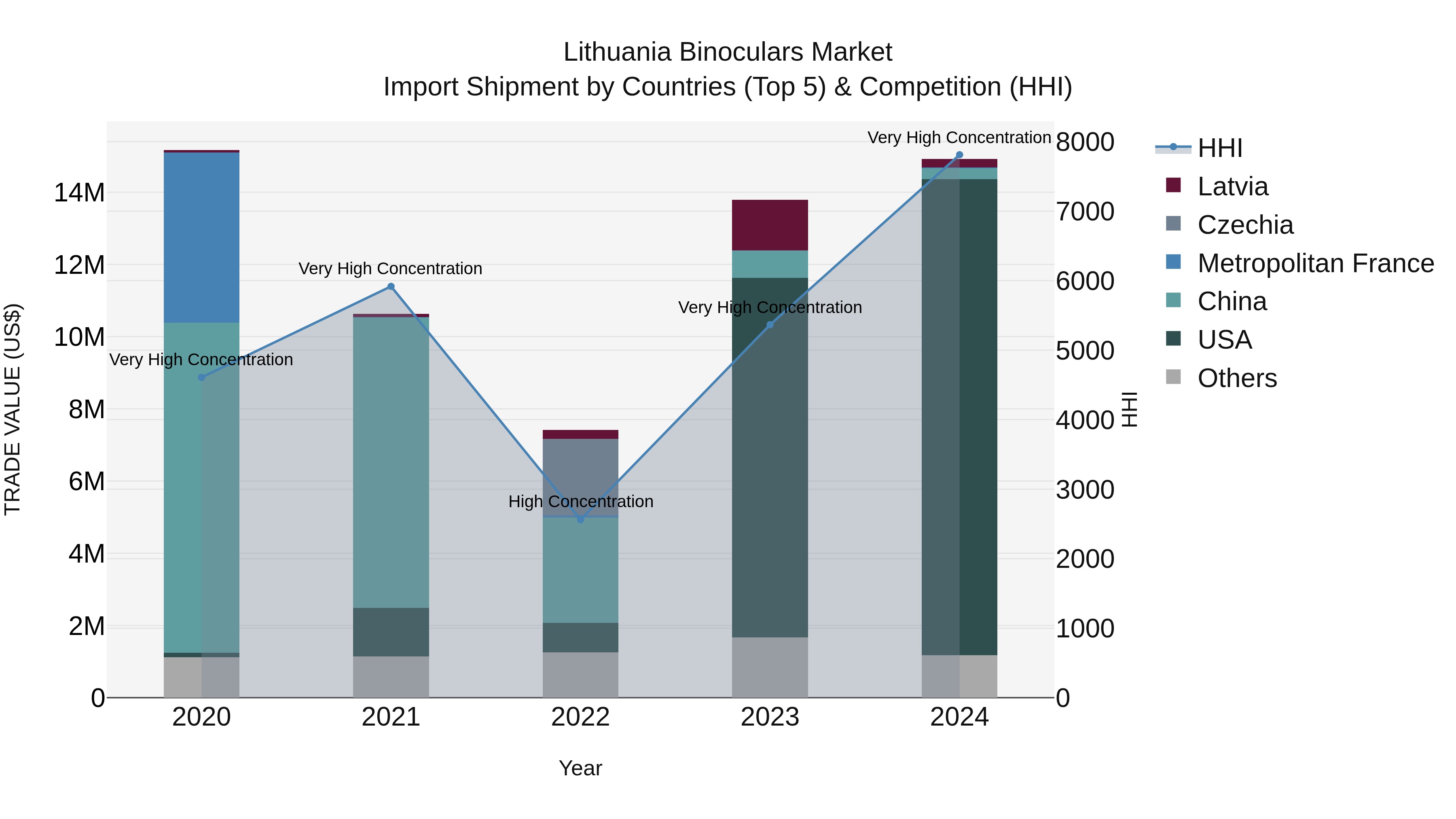 Lithuania Binoculars Market Top 5 Importing Countries and Market Competition (HHI) Analysis