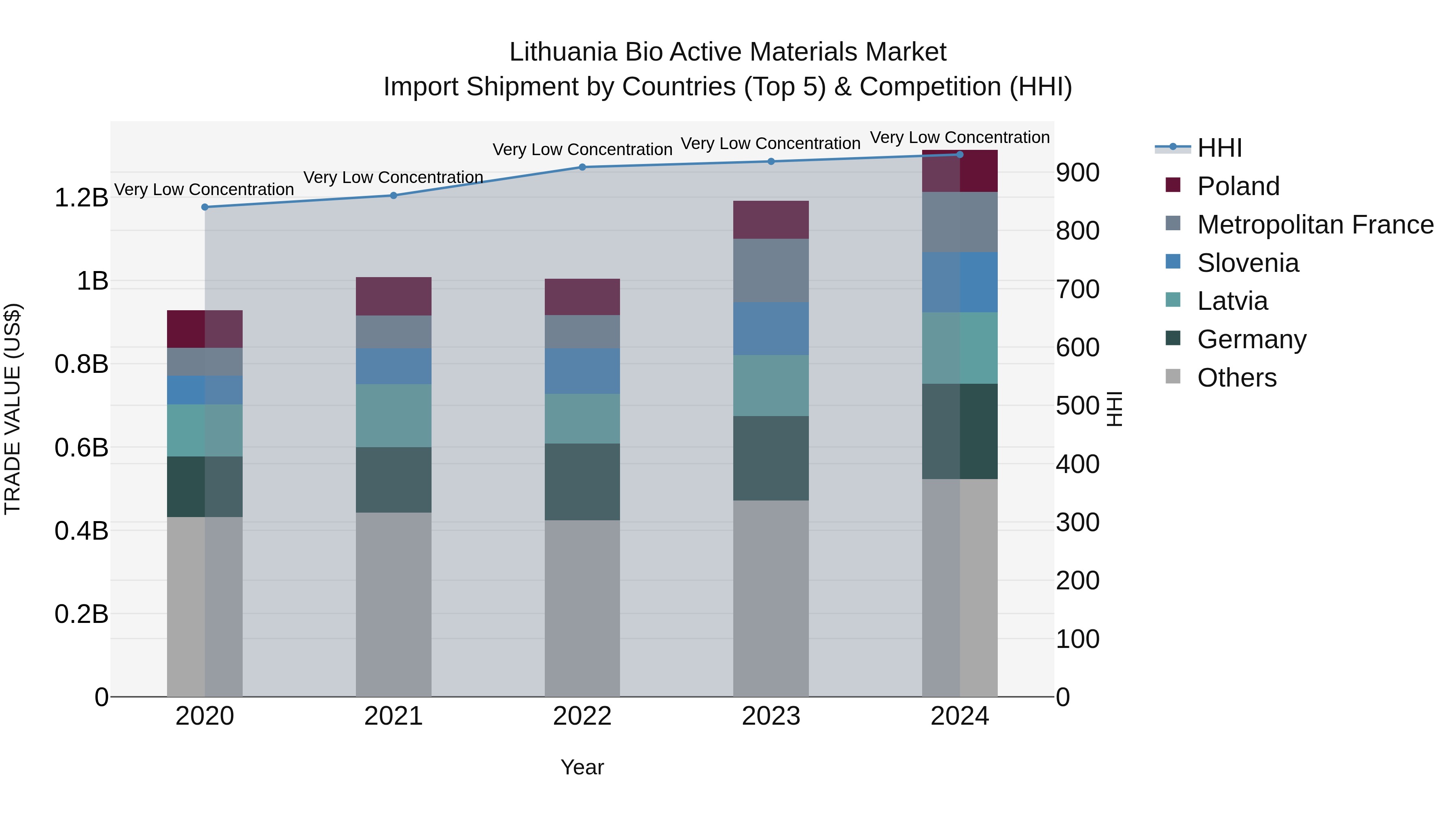 Lithuania Bio Active Materials Market Top 5 Importing Countries and Market Competition (HHI) Analysis