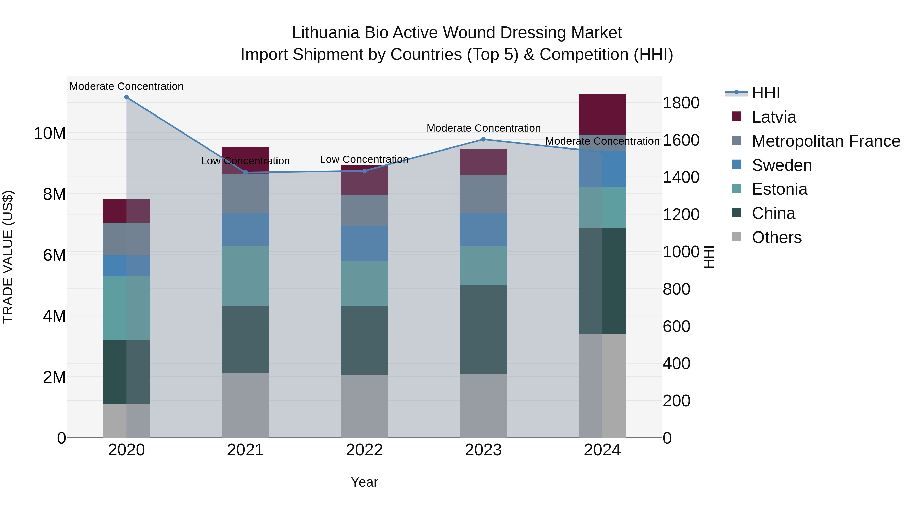 Lithuania Bio Active Wound Dressing Market Top 5 Importing Countries and Market Competition (HHI) Analysis